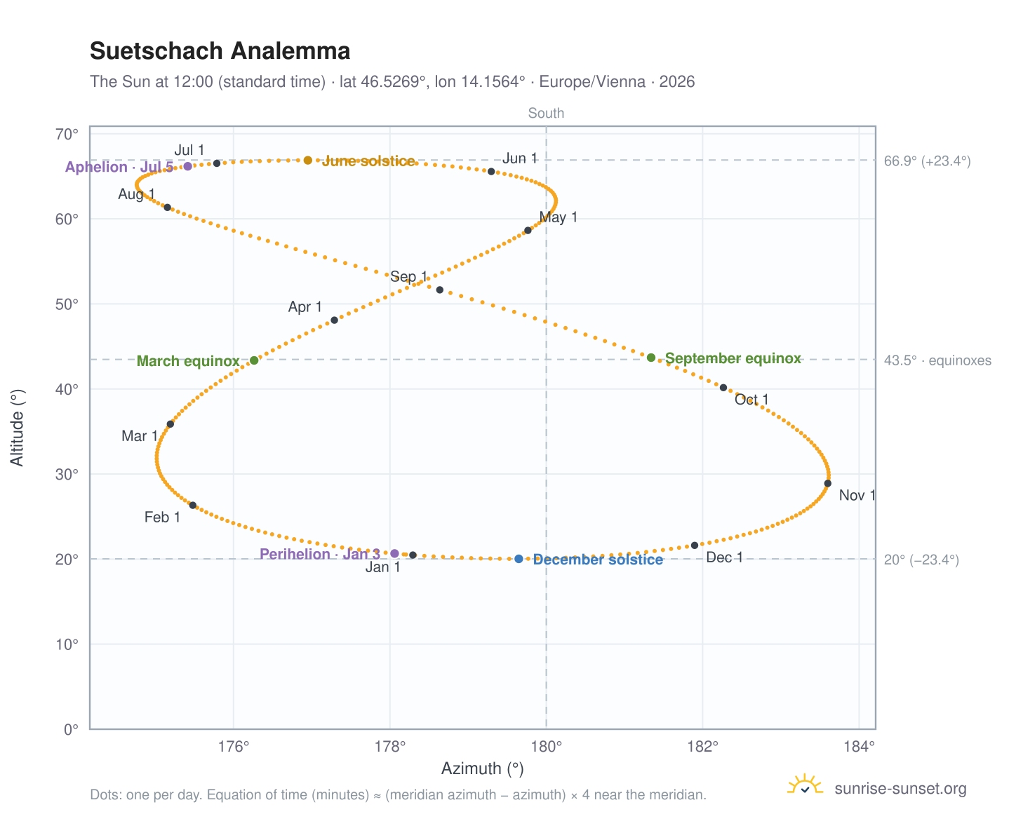 Suetschach analemma chart: the Sun at 12:00 (standard time) through the year