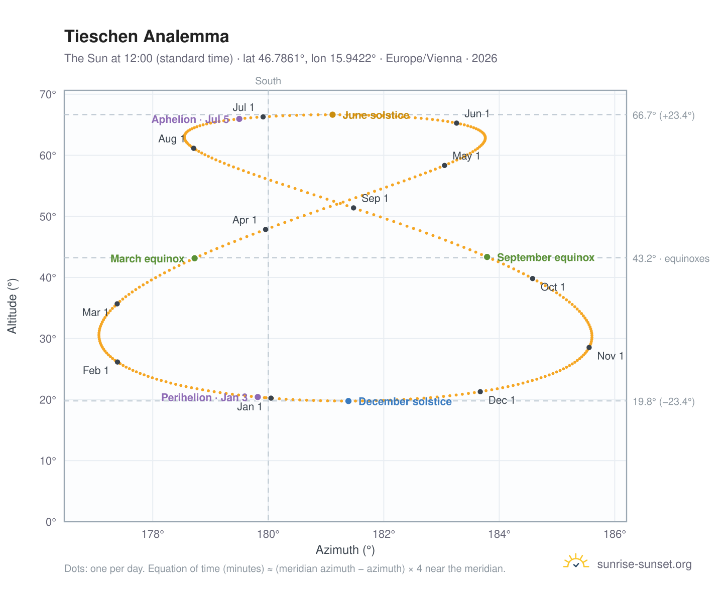 Tieschen analemma chart: the Sun at 12:00 (standard time) through the year