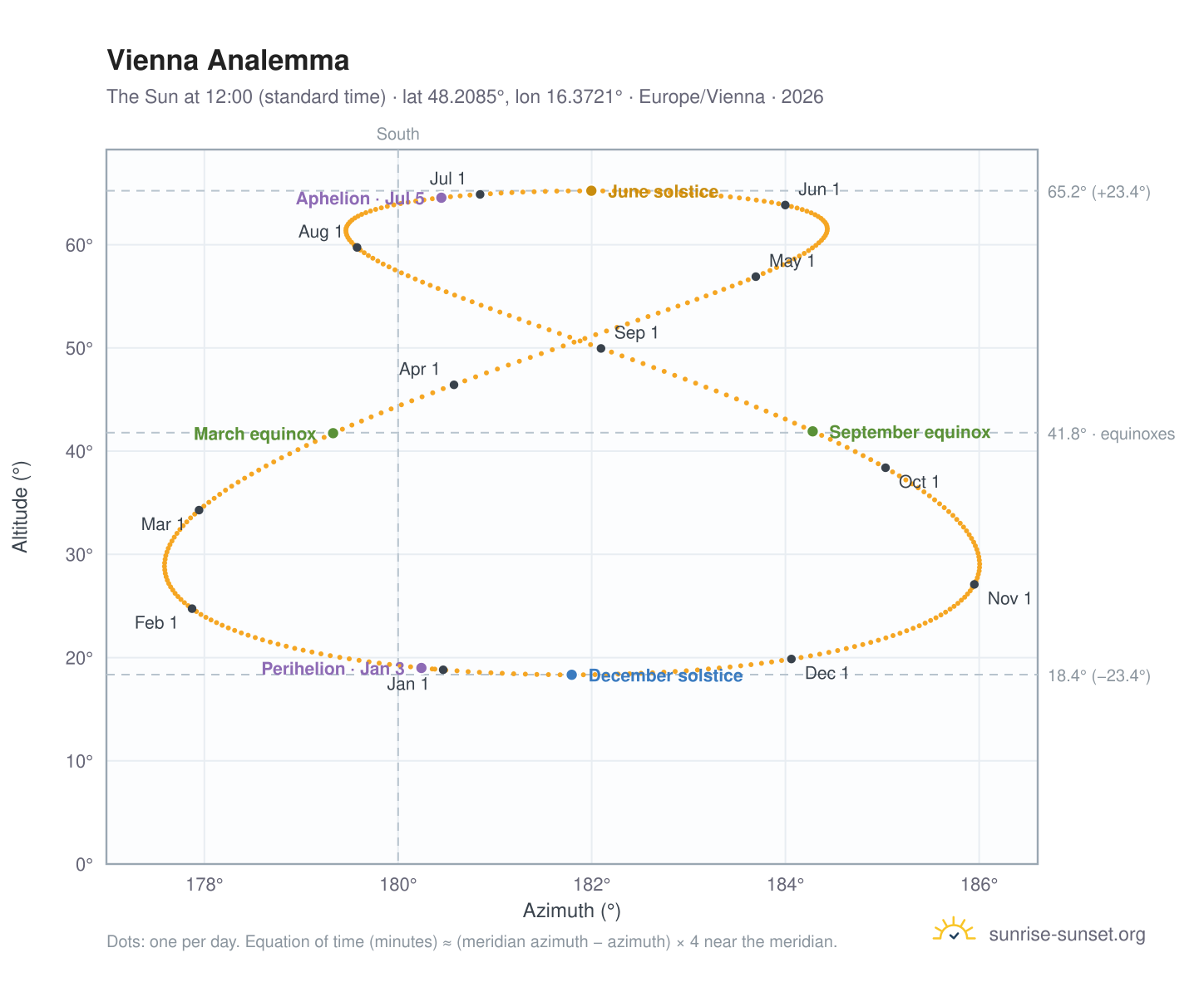 Vienna analemma chart: the Sun at 12:00 (standard time) through the year