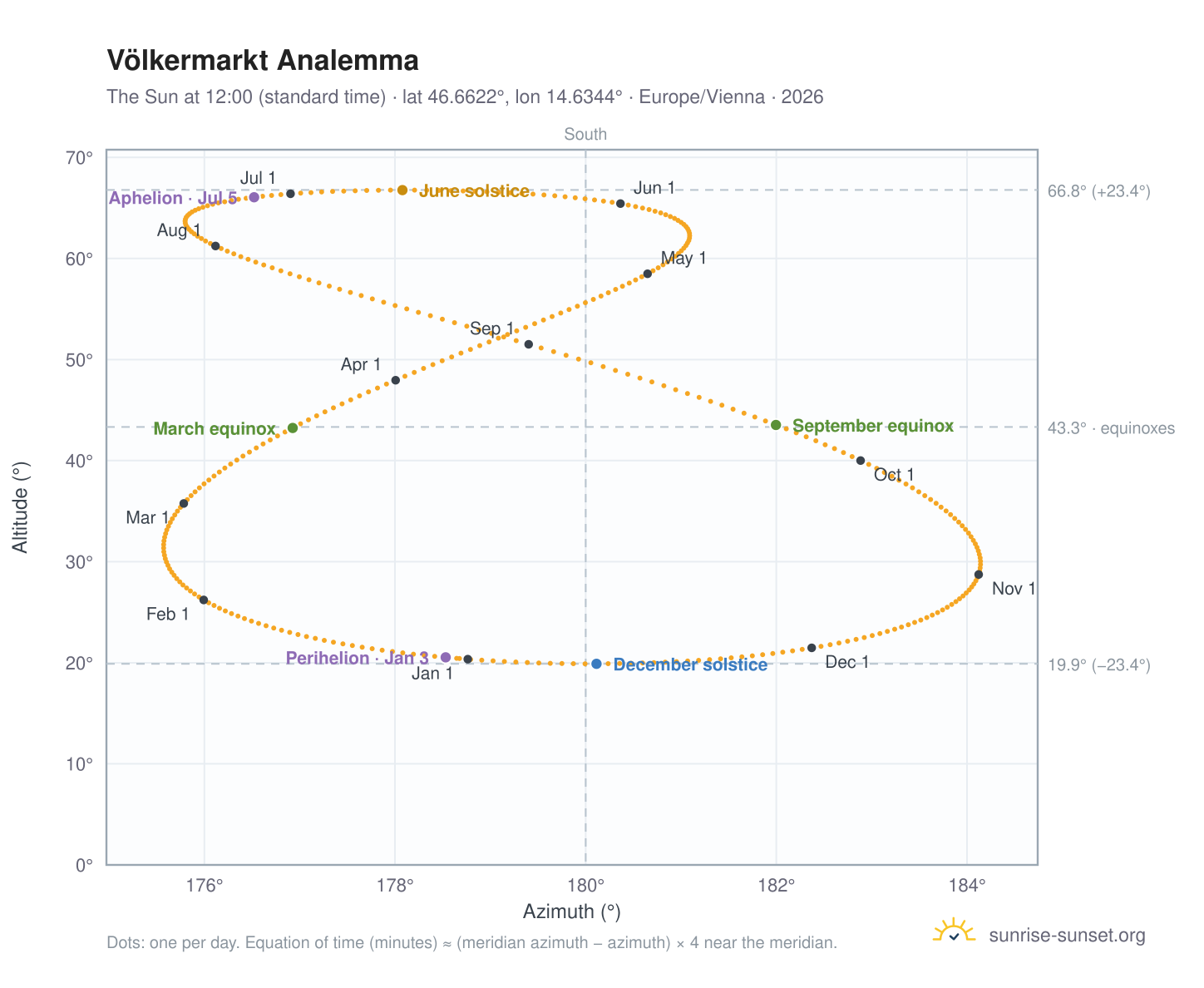 Völkermarkt analemma chart: the Sun at 12:00 (standard time) through the year