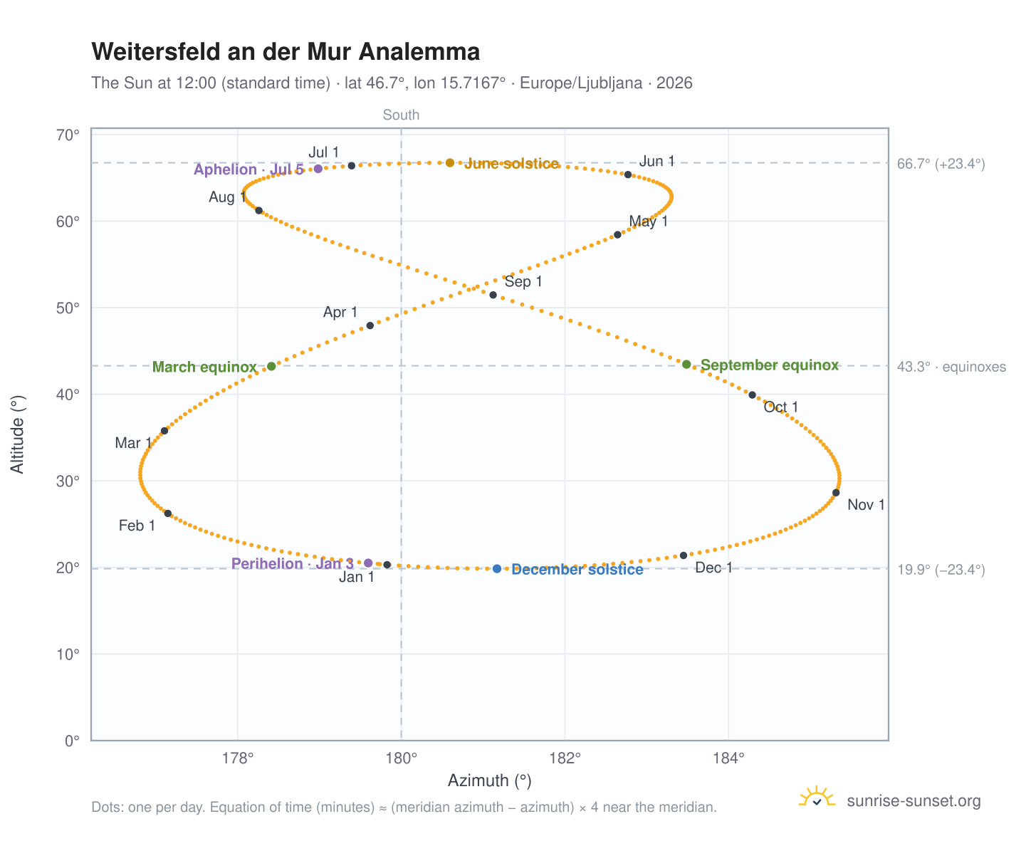 Weitersfeld an der Mur analemma chart: the Sun at 12:00 (standard time) through the year
