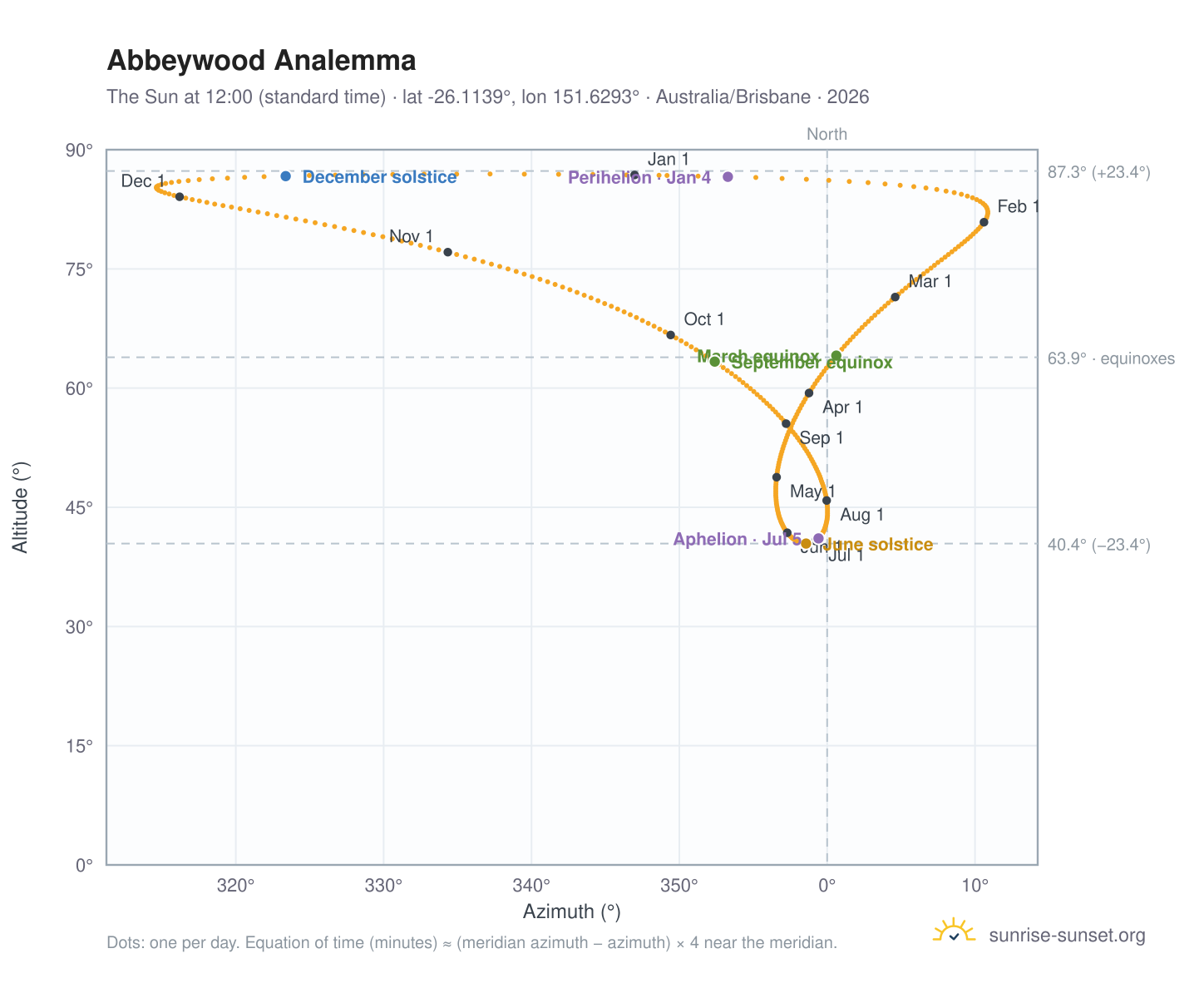 Abbeywood analemma chart: the Sun at 12:00 (standard time) through the year
