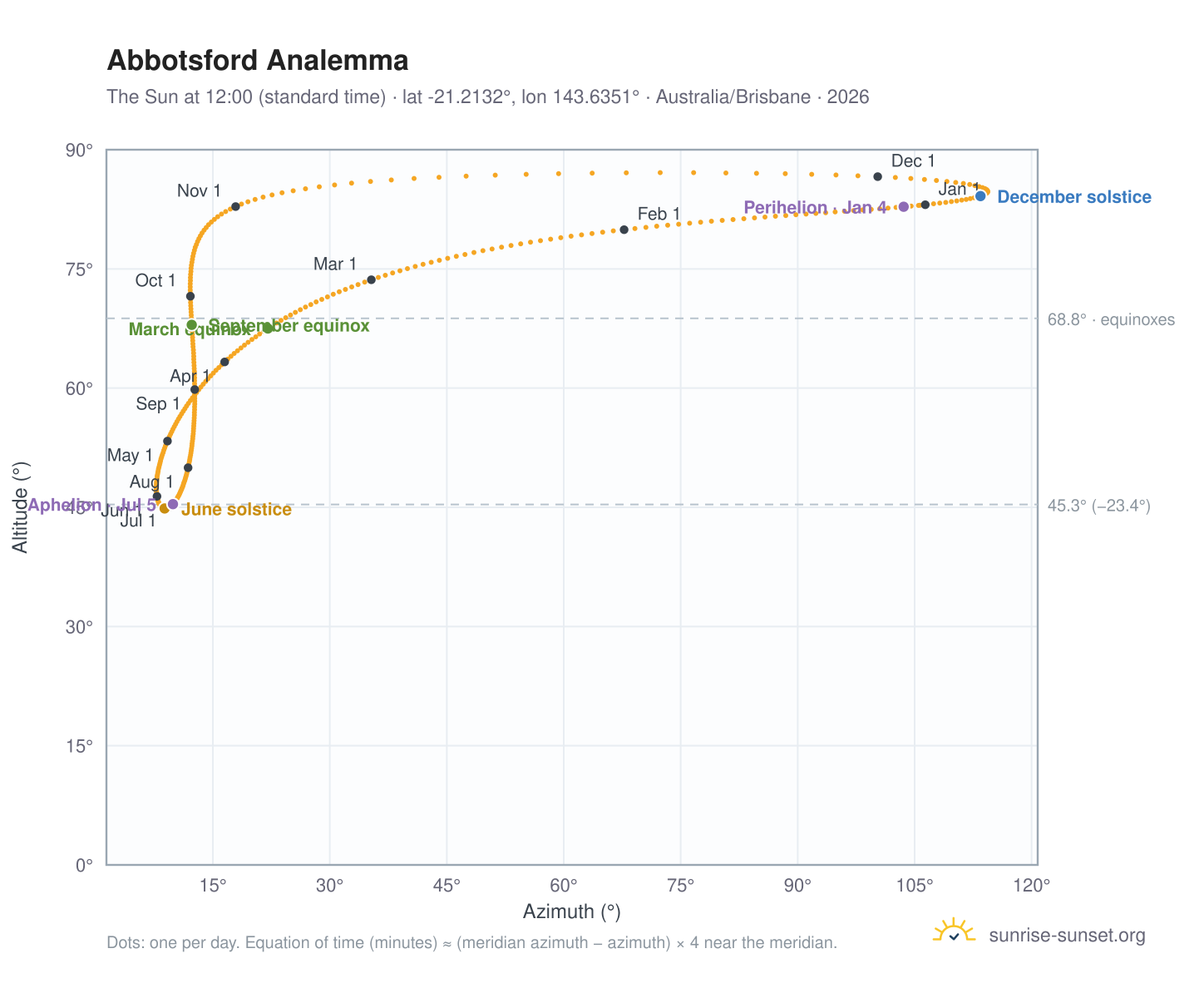 Abbotsford analemma chart: the Sun at 12:00 (standard time) through the year