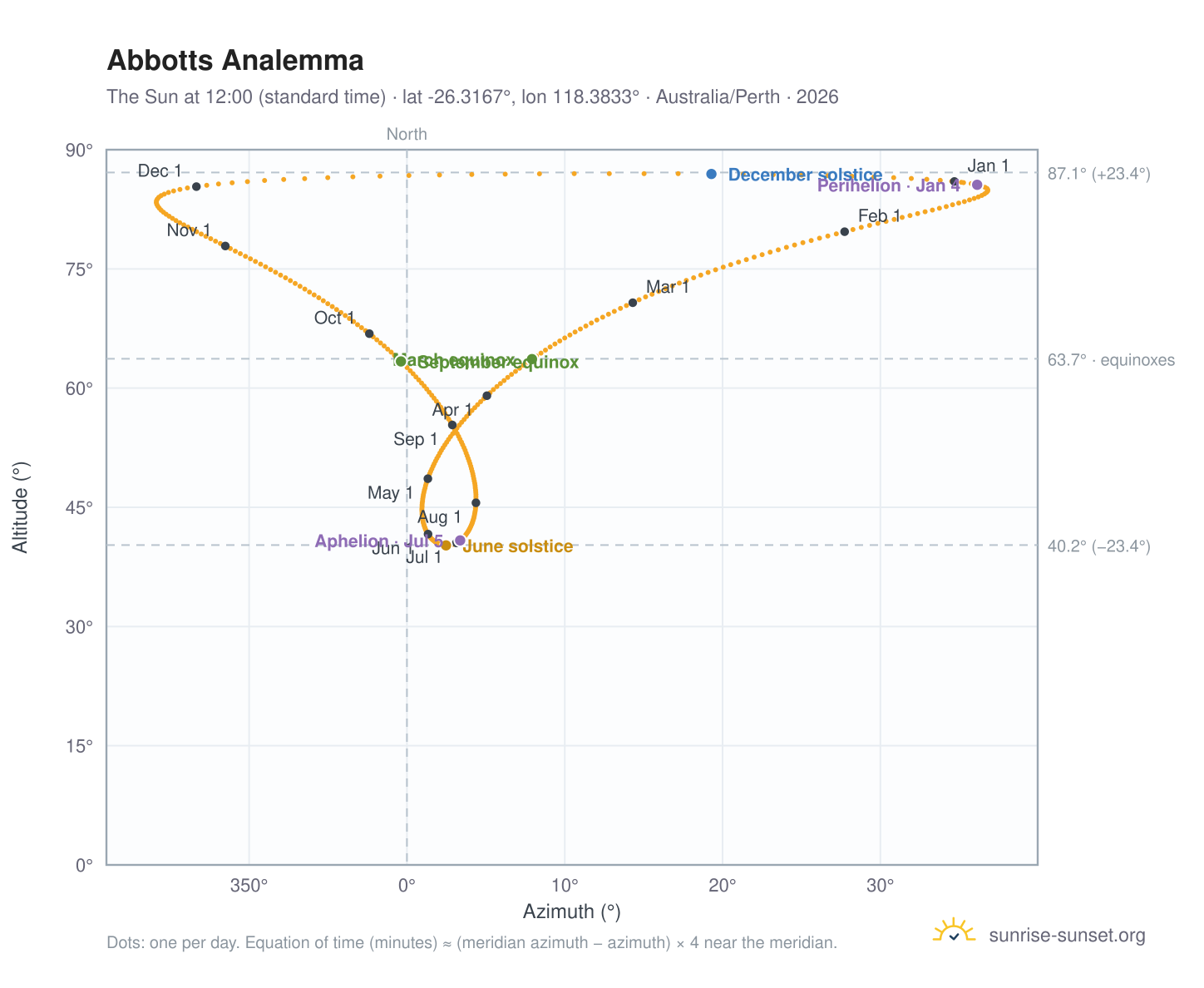 Abbotts analemma chart: the Sun at 12:00 (standard time) through the year