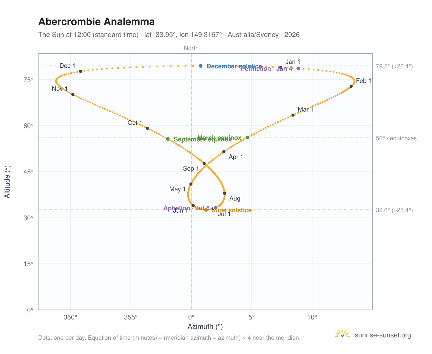 Abercrombie analemma chart: the Sun at 12:00 (standard time) through the year