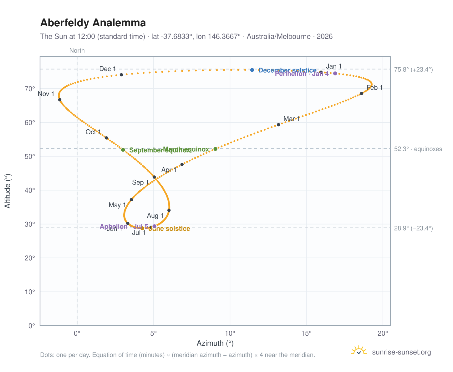 Aberfeldy analemma chart: the Sun at 12:00 (standard time) through the year