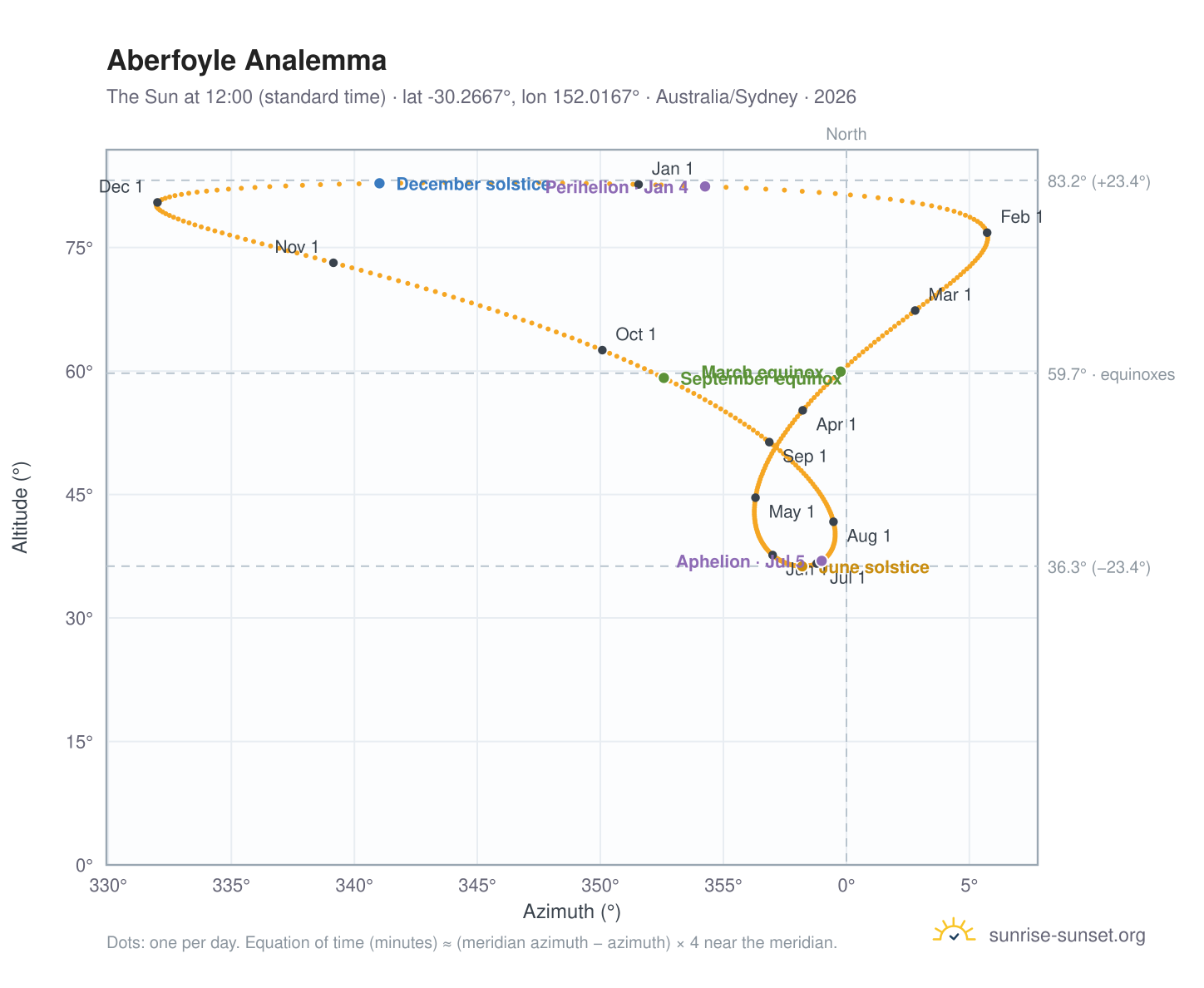 Aberfoyle analemma chart: the Sun at 12:00 (standard time) through the year
