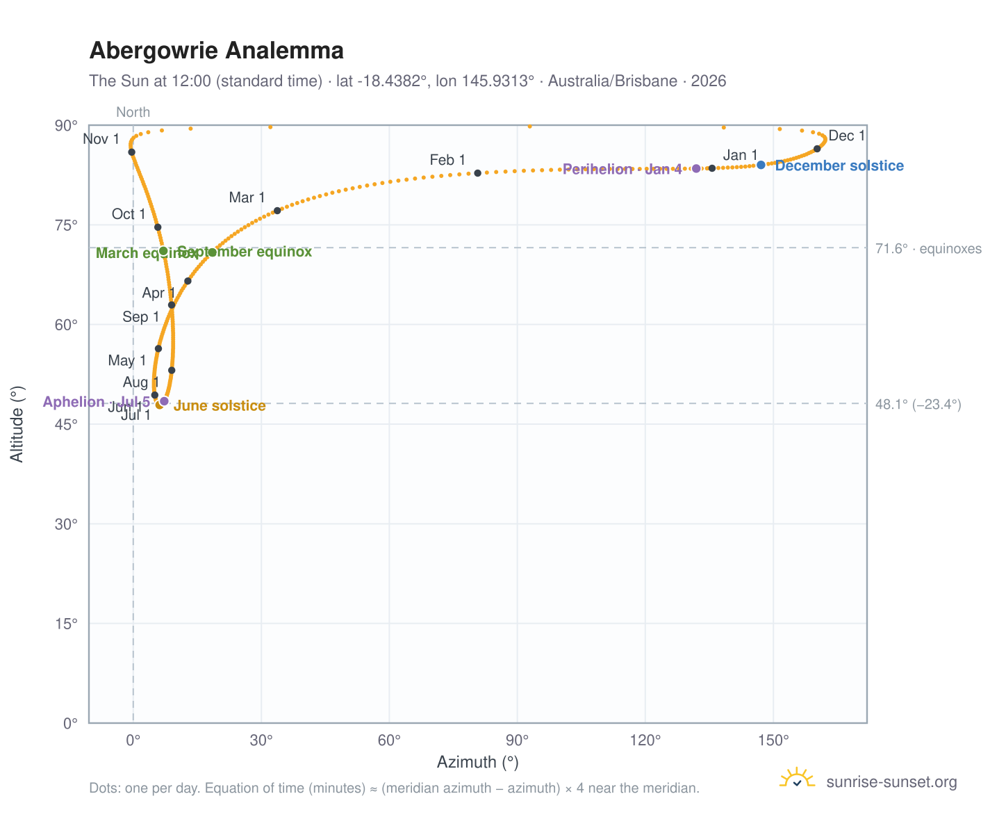 Abergowrie analemma chart: the Sun at 12:00 (standard time) through the year