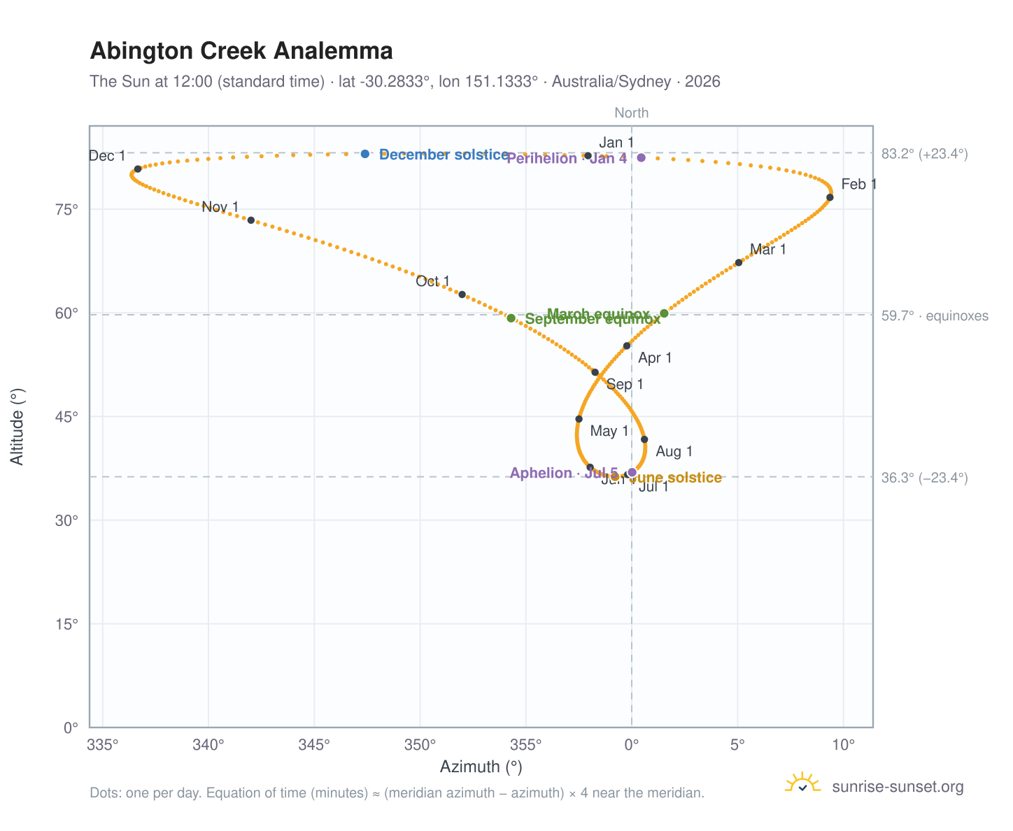 Abington Creek analemma chart: the Sun at 12:00 (standard time) through the year