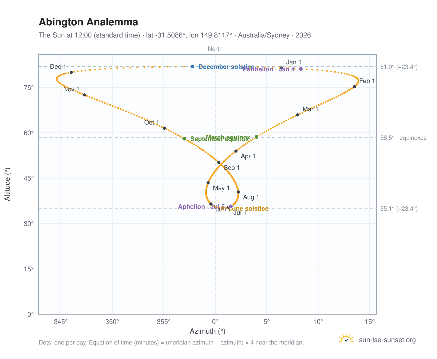 Abington analemma chart: the Sun at 12:00 (standard time) through the year