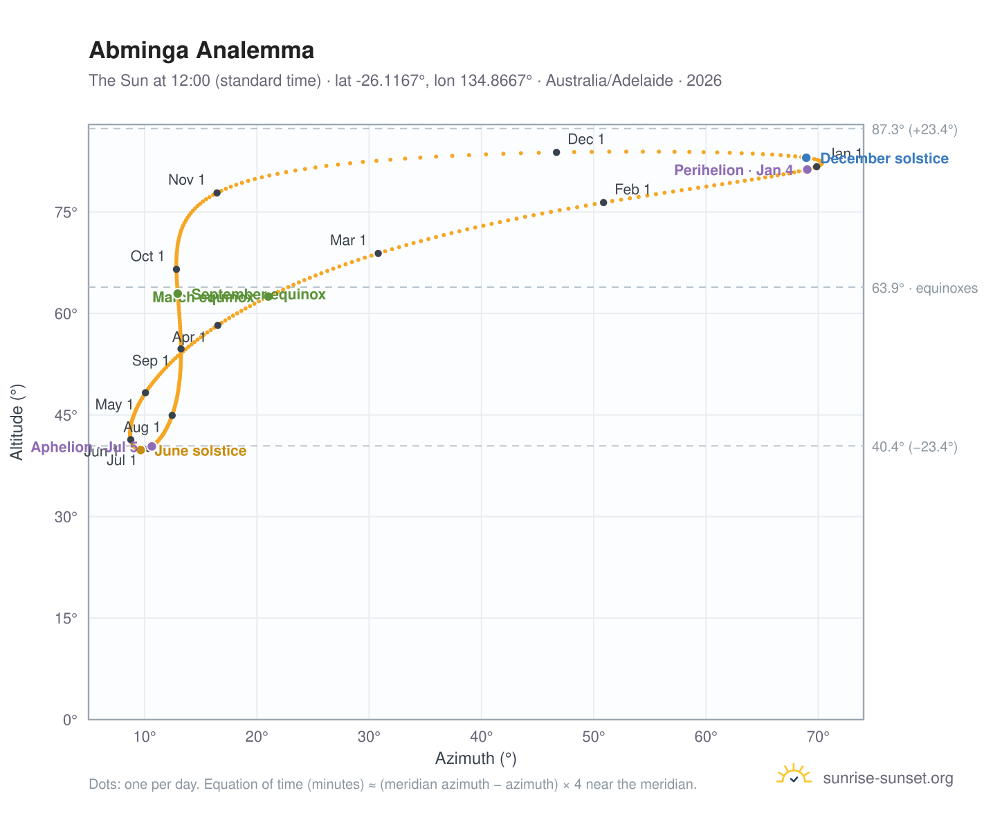 Abminga analemma chart: the Sun at 12:00 (standard time) through the year