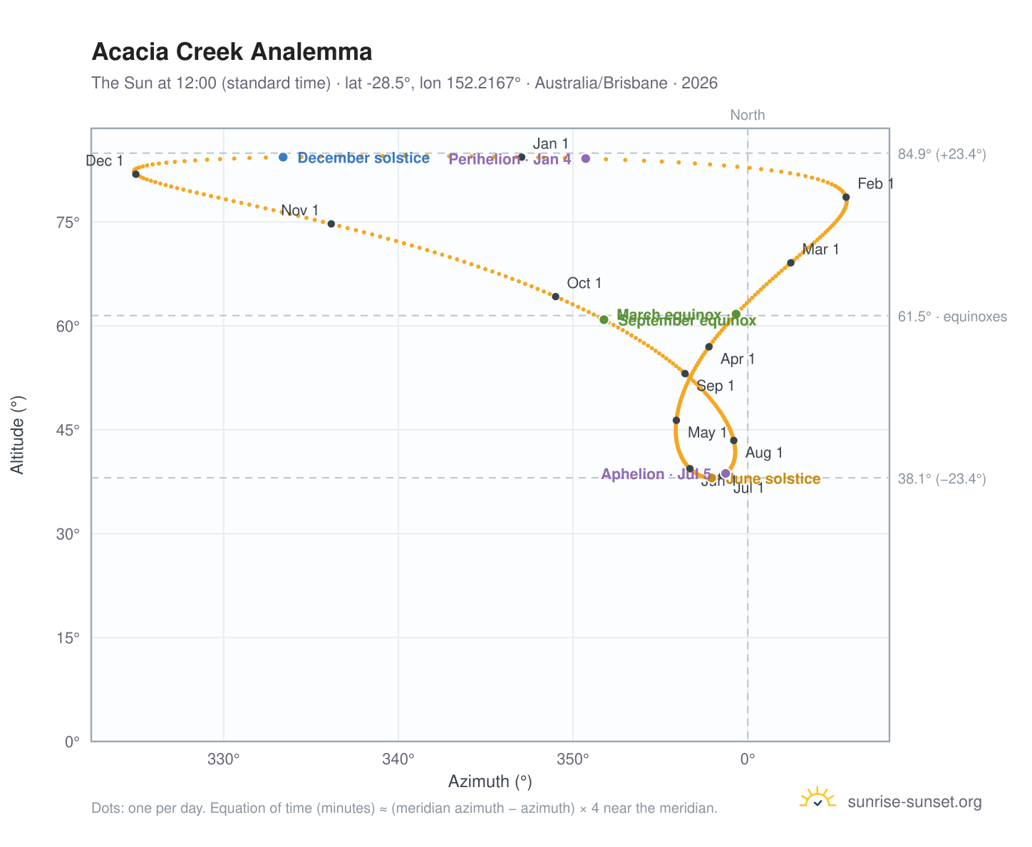 Acacia Creek analemma chart: the Sun at 12:00 (standard time) through the year