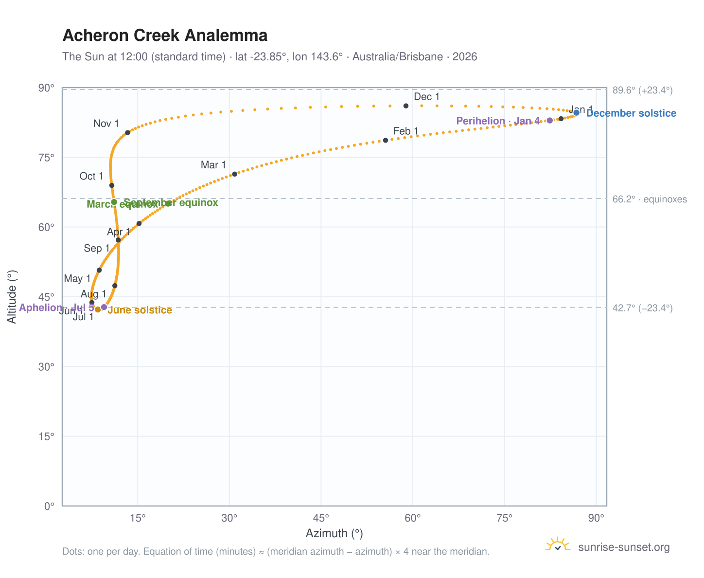 Acheron Creek analemma chart: the Sun at 12:00 (standard time) through the year