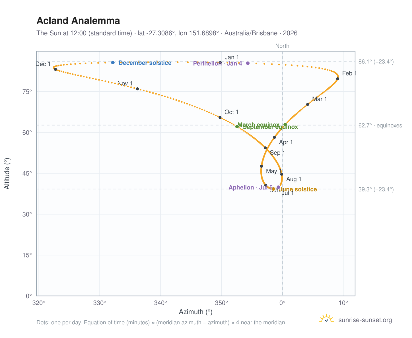 Acland analemma chart: the Sun at 12:00 (standard time) through the year