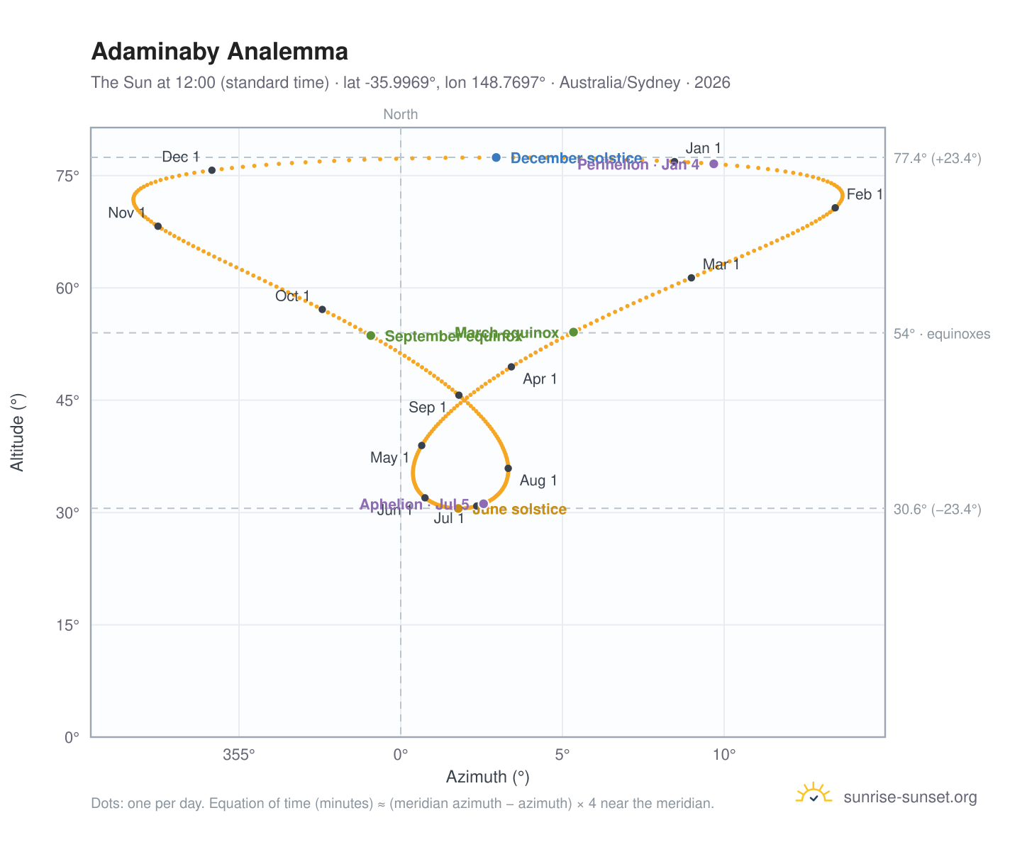 Adaminaby analemma chart: the Sun at 12:00 (standard time) through the year