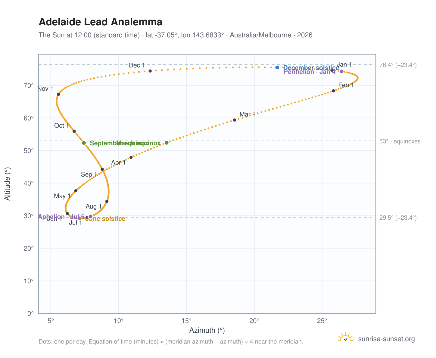 Adelaide Lead analemma chart: the Sun at 12:00 (standard time) through the year