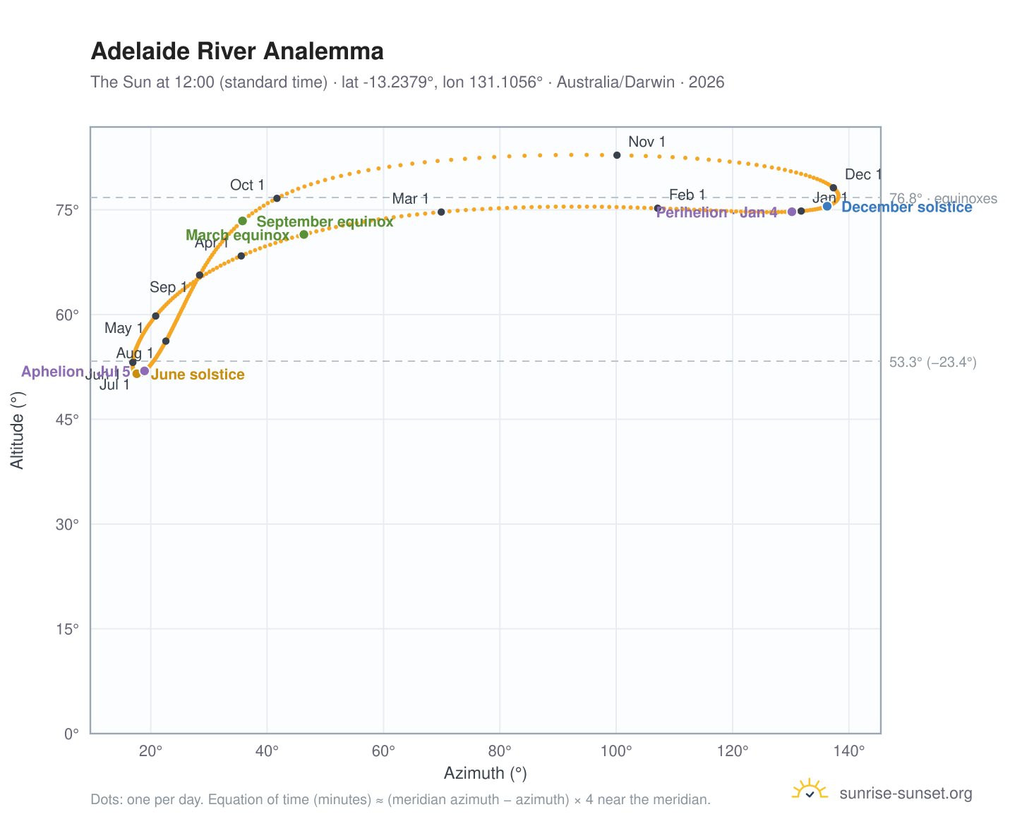 Adelaide River analemma chart: the Sun at 12:00 (standard time) through the year