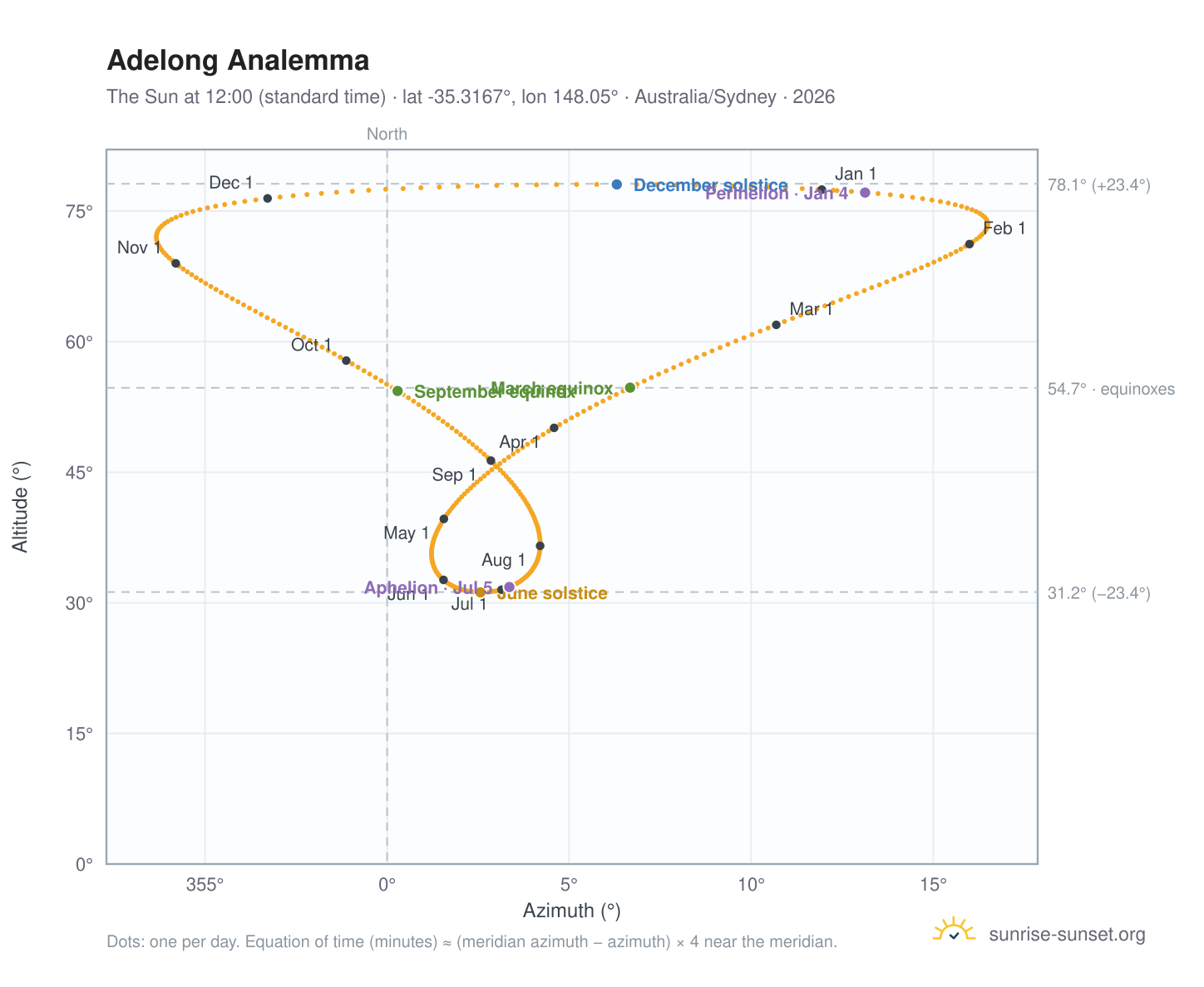 Adelong analemma chart: the Sun at 12:00 (standard time) through the year