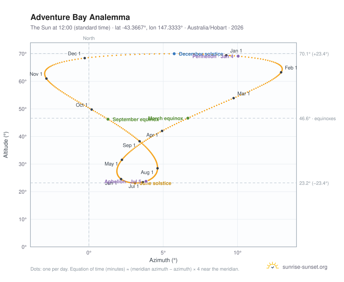 Adventure Bay analemma chart: the Sun at 12:00 (standard time) through the year
