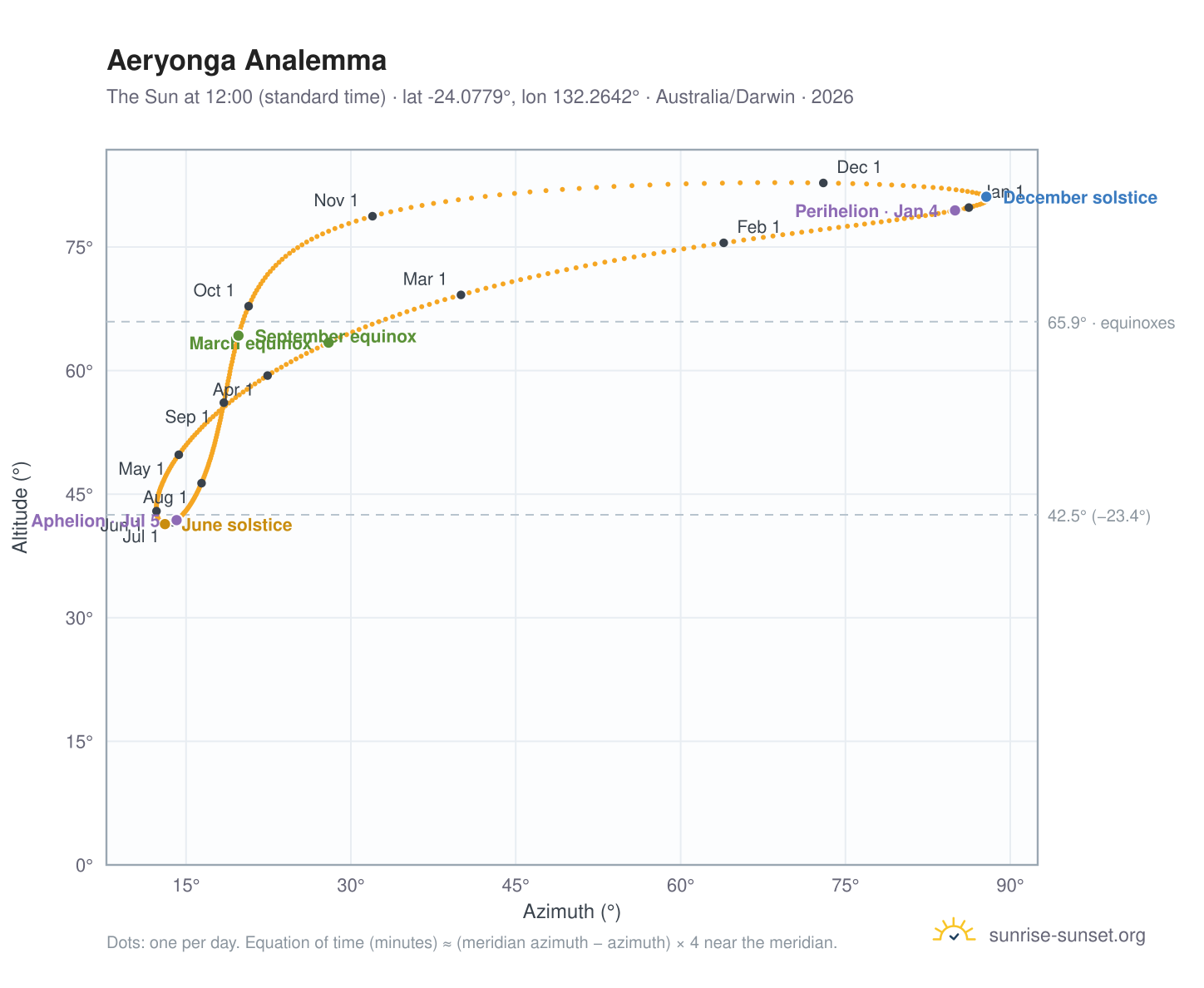 Aeryonga analemma chart: the Sun at 12:00 (standard time) through the year