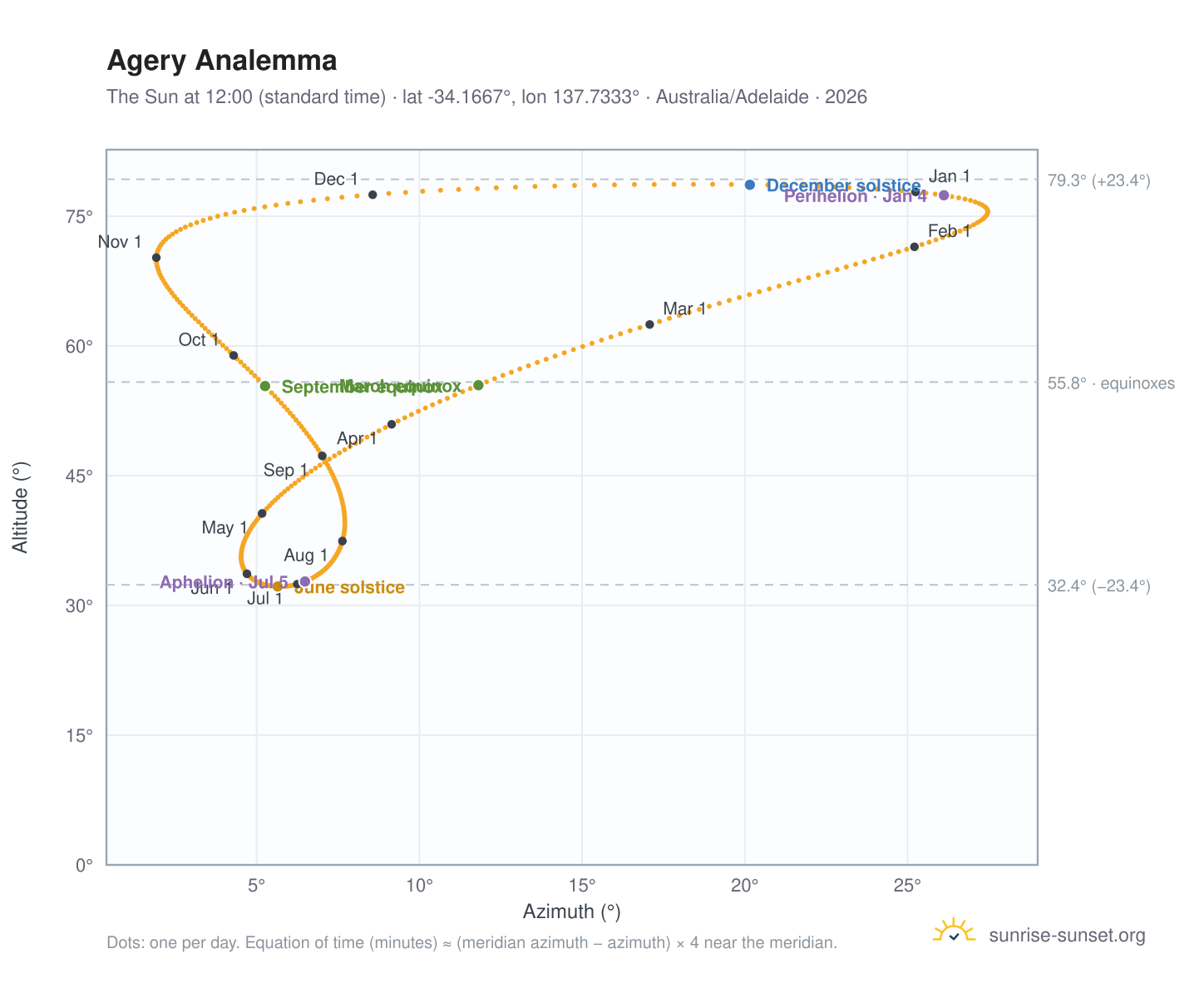 Agery analemma chart: the Sun at 12:00 (standard time) through the year