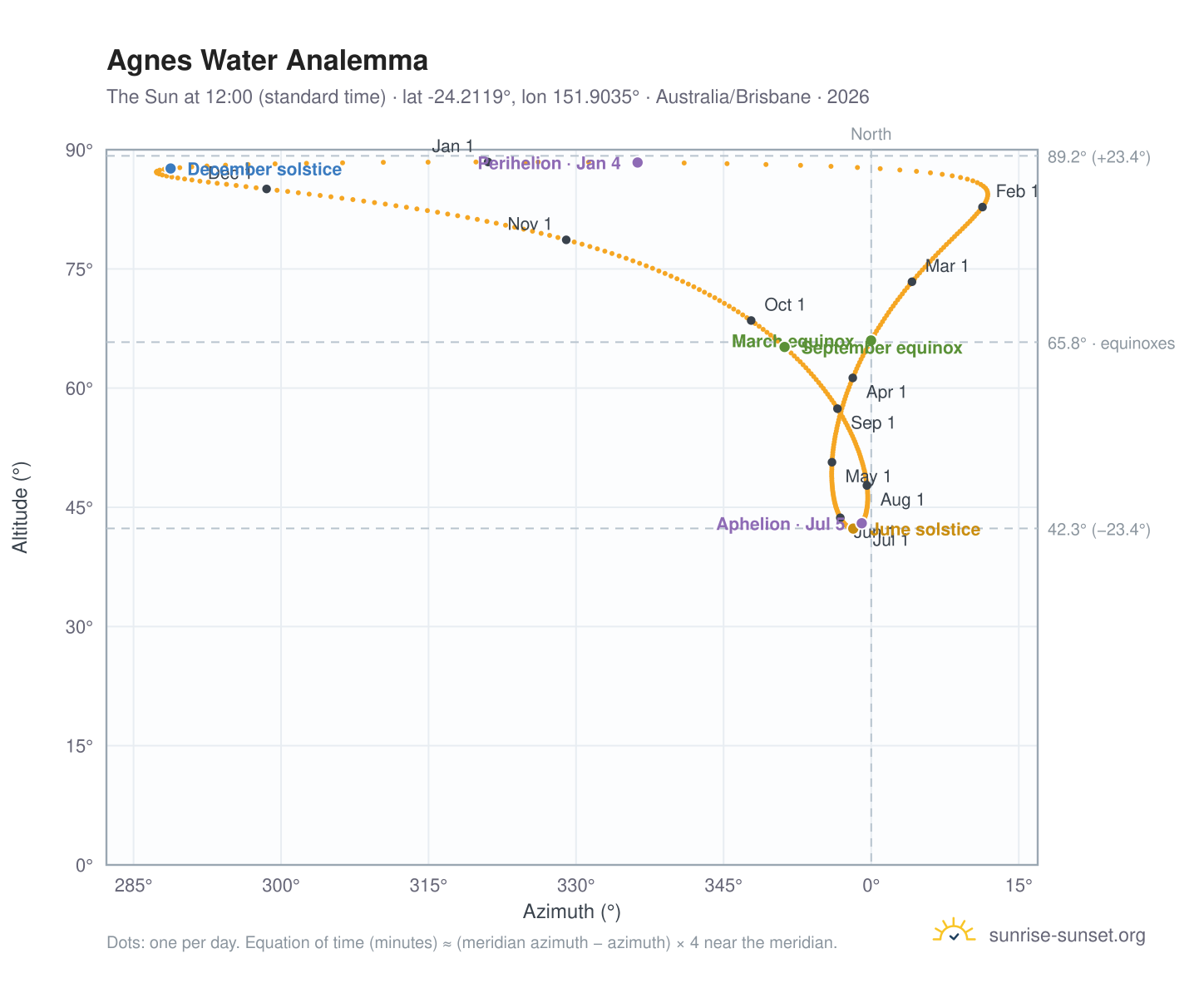 Agnes Water analemma chart: the Sun at 12:00 (standard time) through the year