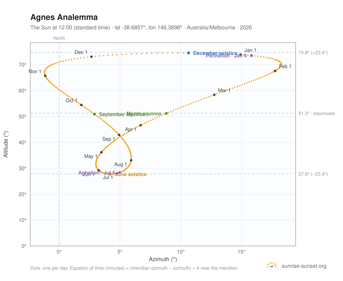 Agnes analemma chart: the Sun at 12:00 (standard time) through the year