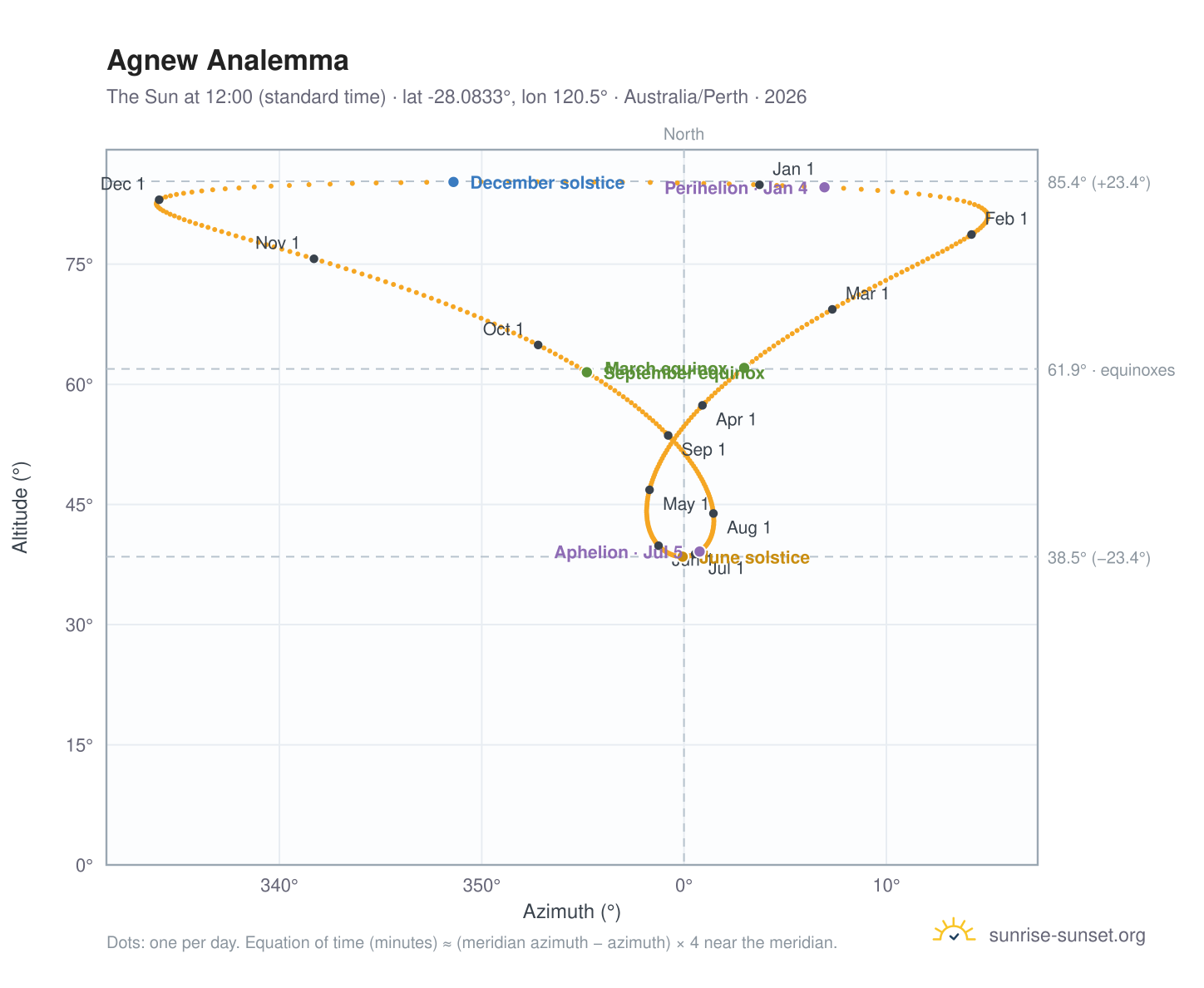 Agnew analemma chart: the Sun at 12:00 (standard time) through the year