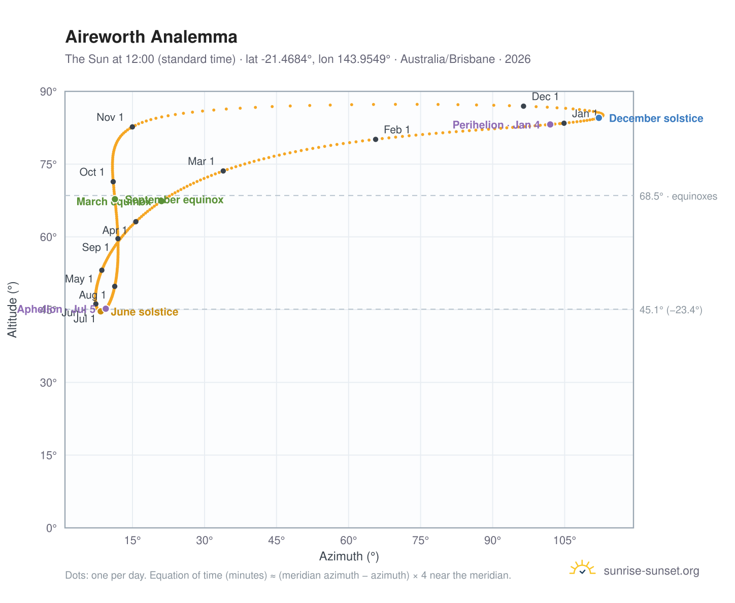 Aireworth analemma chart: the Sun at 12:00 (standard time) through the year