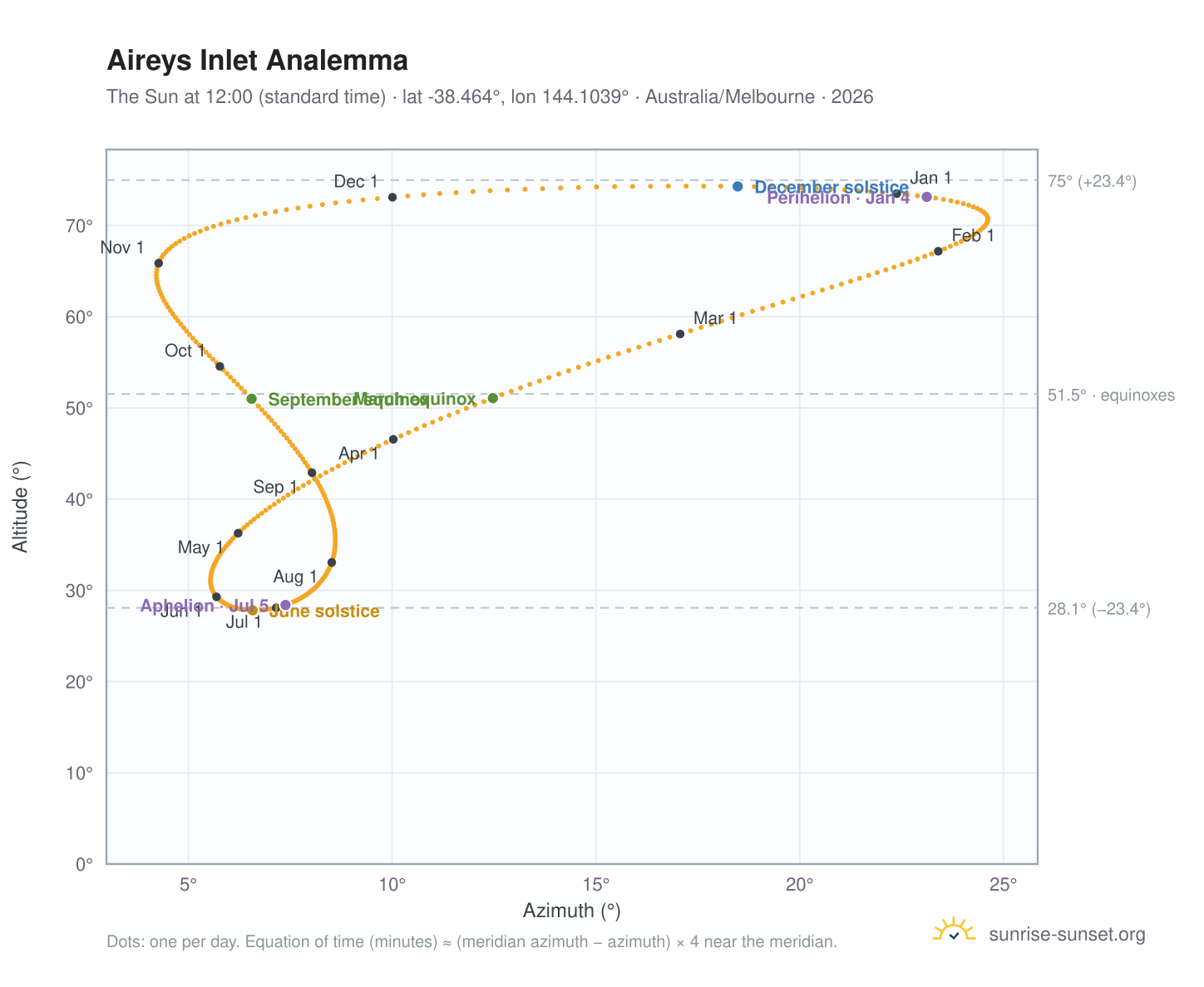 Aireys Inlet analemma chart: the Sun at 12:00 (standard time) through the year