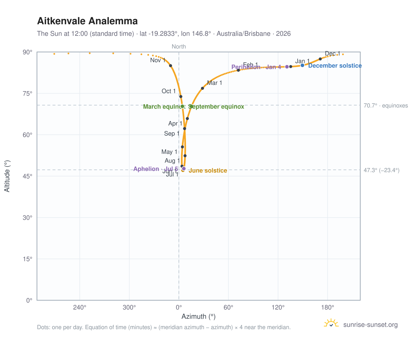Aitkenvale analemma chart: the Sun at 12:00 (standard time) through the year