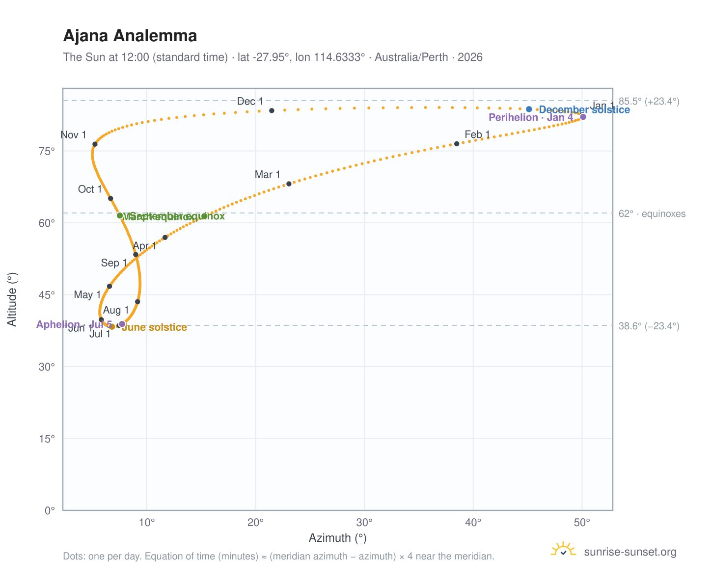 Ajana analemma chart: the Sun at 12:00 (standard time) through the year