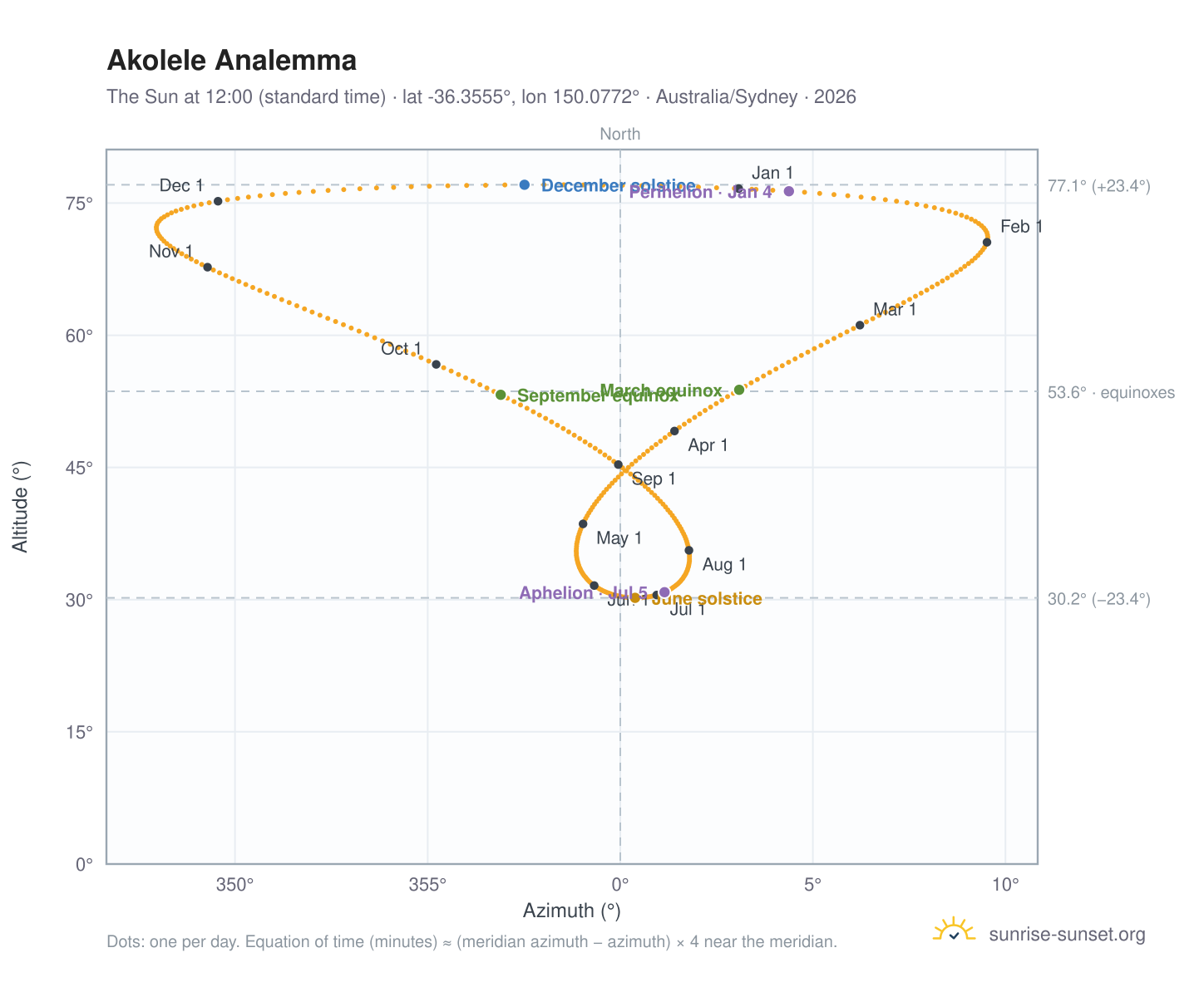 Akolele analemma chart: the Sun at 12:00 (standard time) through the year