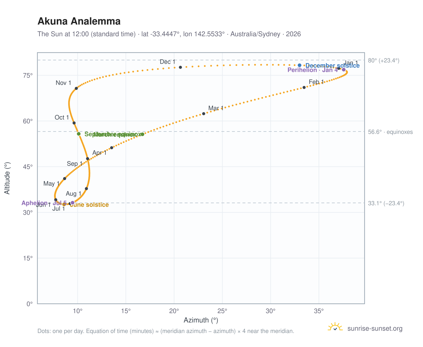 Akuna analemma chart: the Sun at 12:00 (standard time) through the year