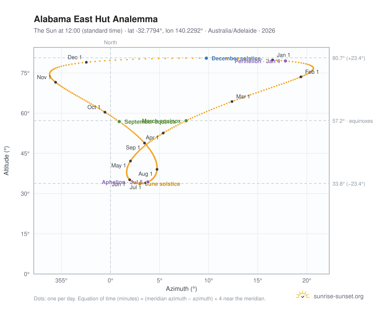 Alabama East Hut analemma chart: the Sun at 12:00 (standard time) through the year