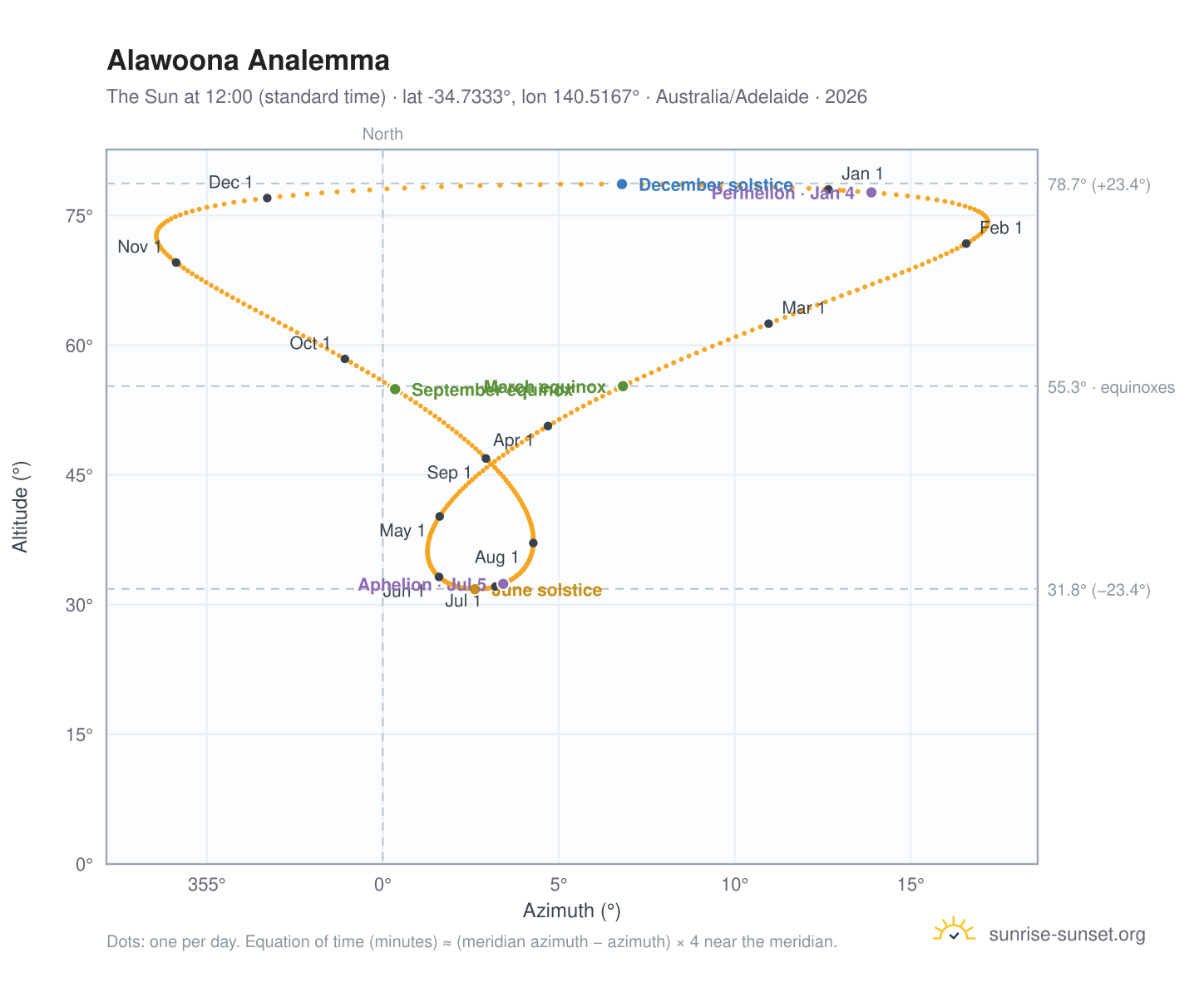 Alawoona analemma chart: the Sun at 12:00 (standard time) through the year