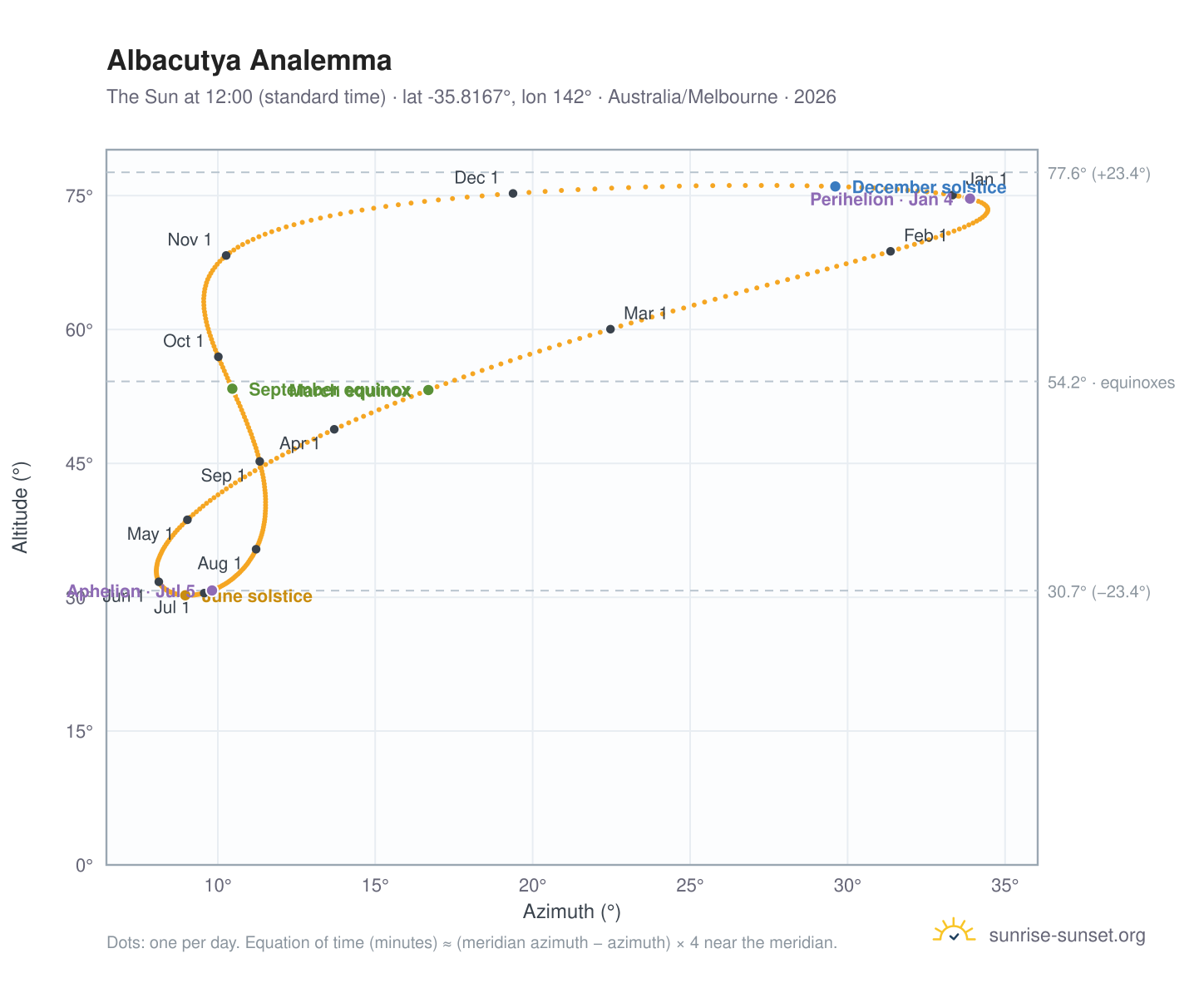 Albacutya analemma chart: the Sun at 12:00 (standard time) through the year