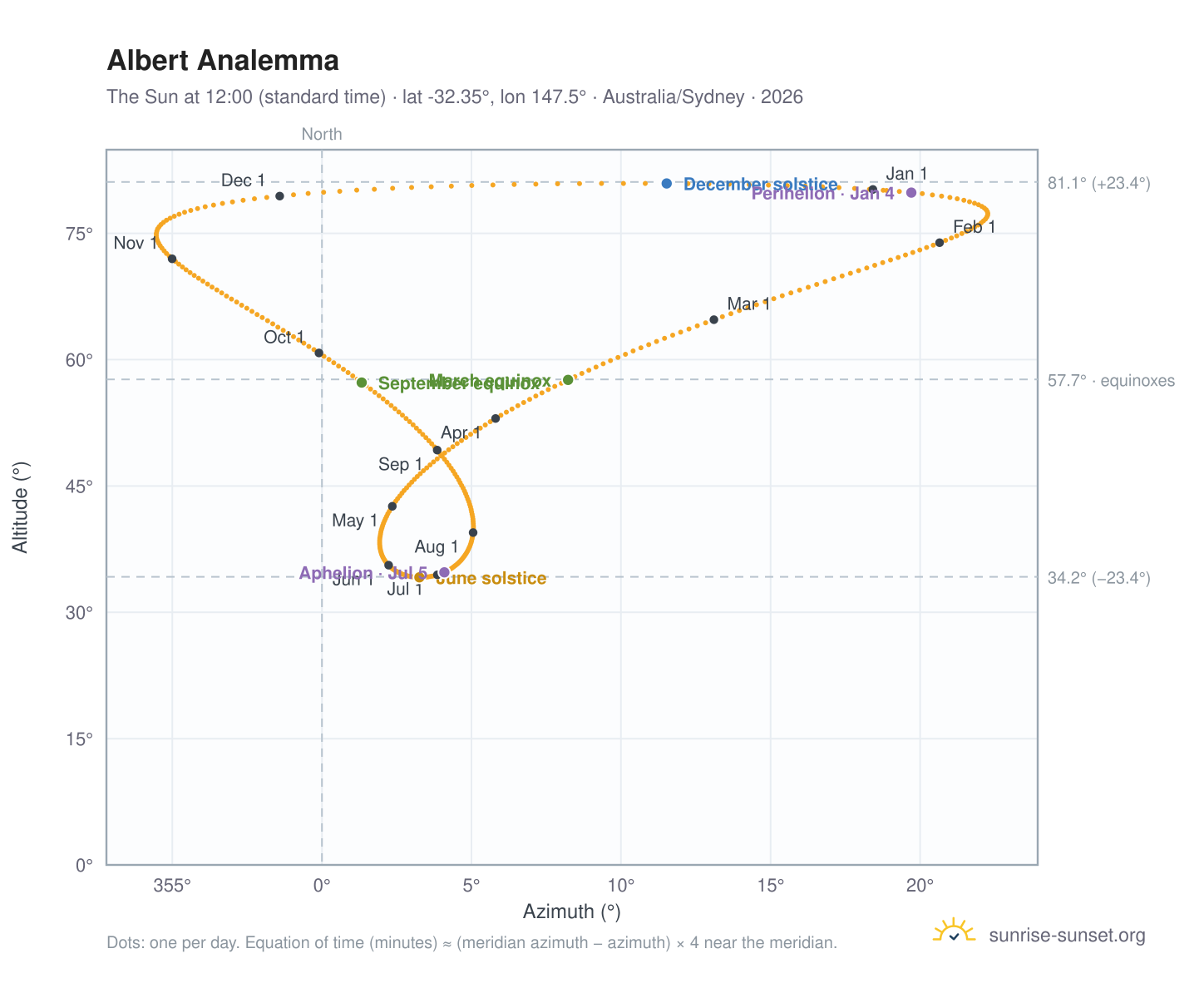 Albert analemma chart: the Sun at 12:00 (standard time) through the year