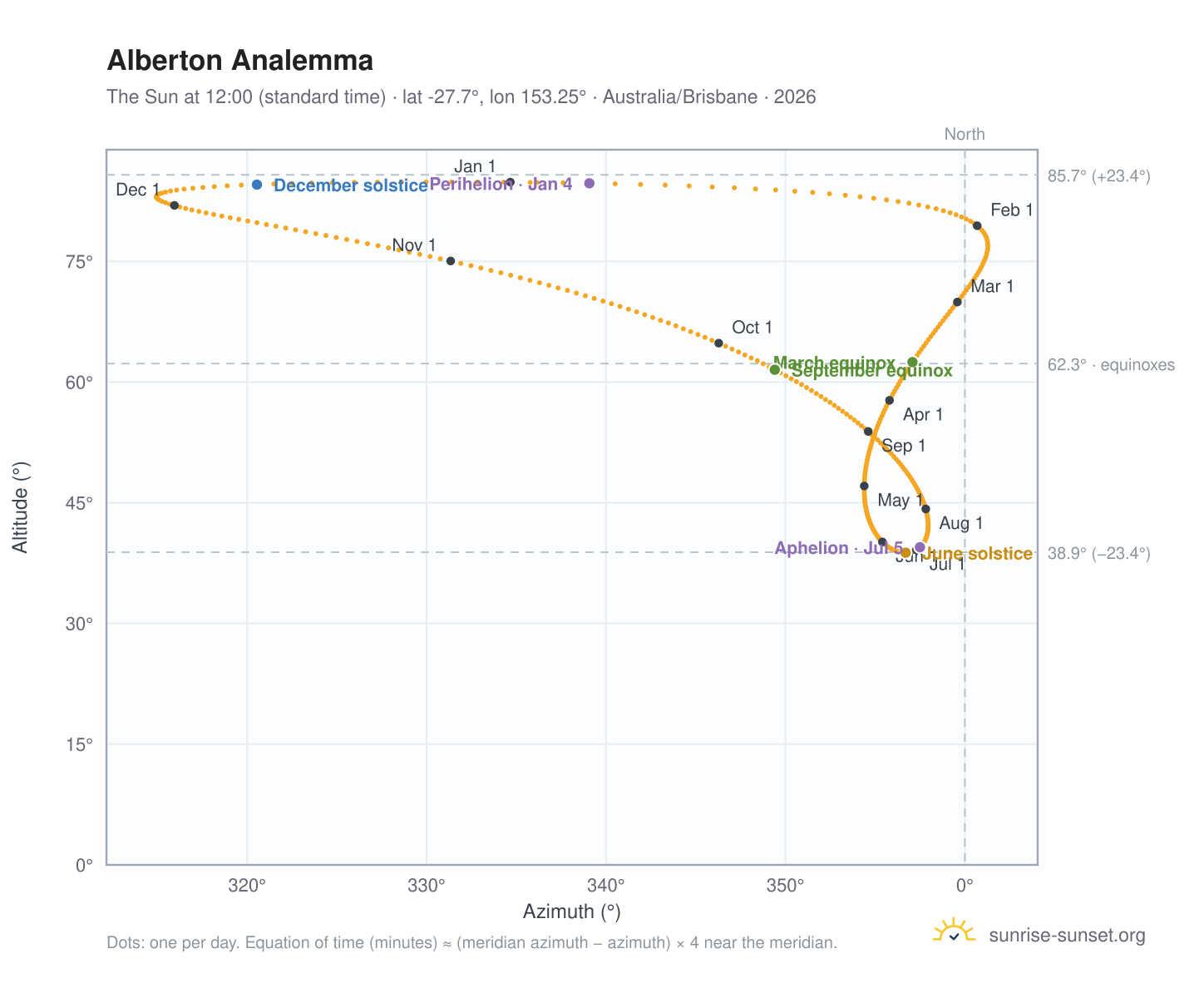 Alberton analemma chart: the Sun at 12:00 (standard time) through the year