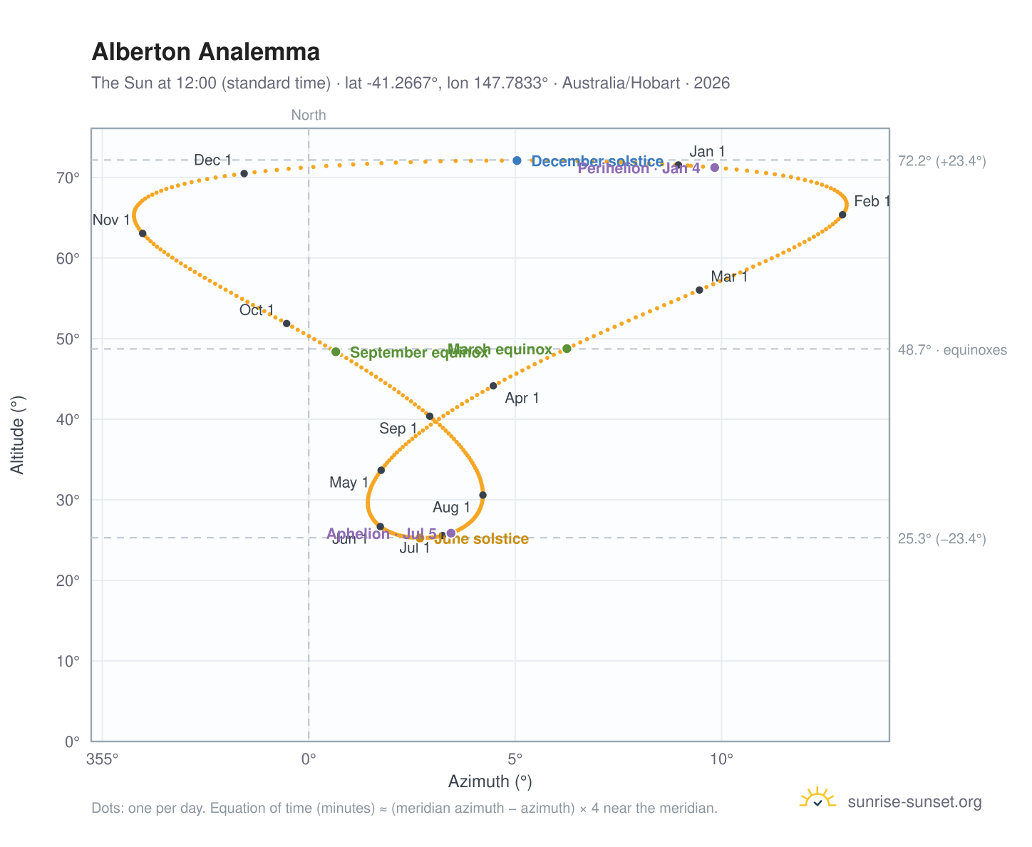 Alberton analemma chart: the Sun at 12:00 (standard time) through the year