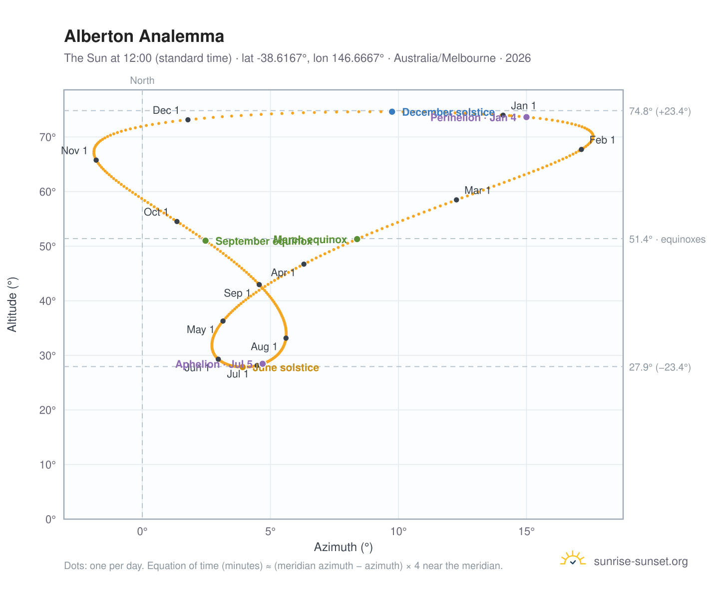 Alberton analemma chart: the Sun at 12:00 (standard time) through the year