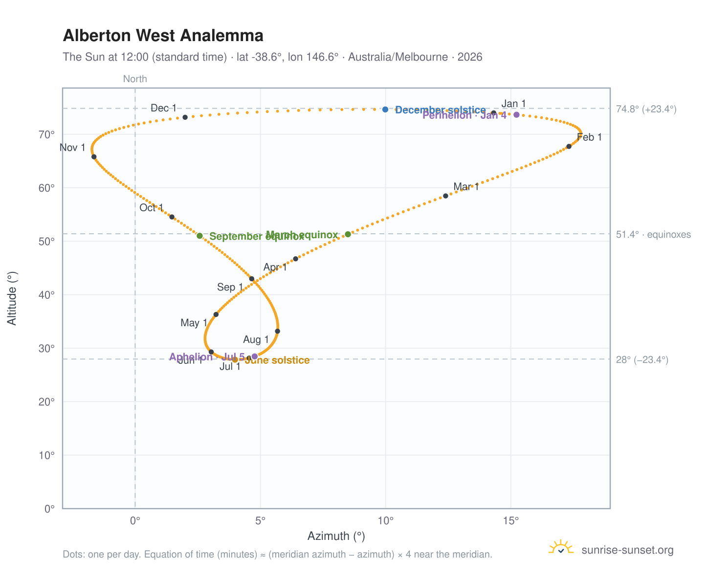 Alberton West analemma chart: the Sun at 12:00 (standard time) through the year