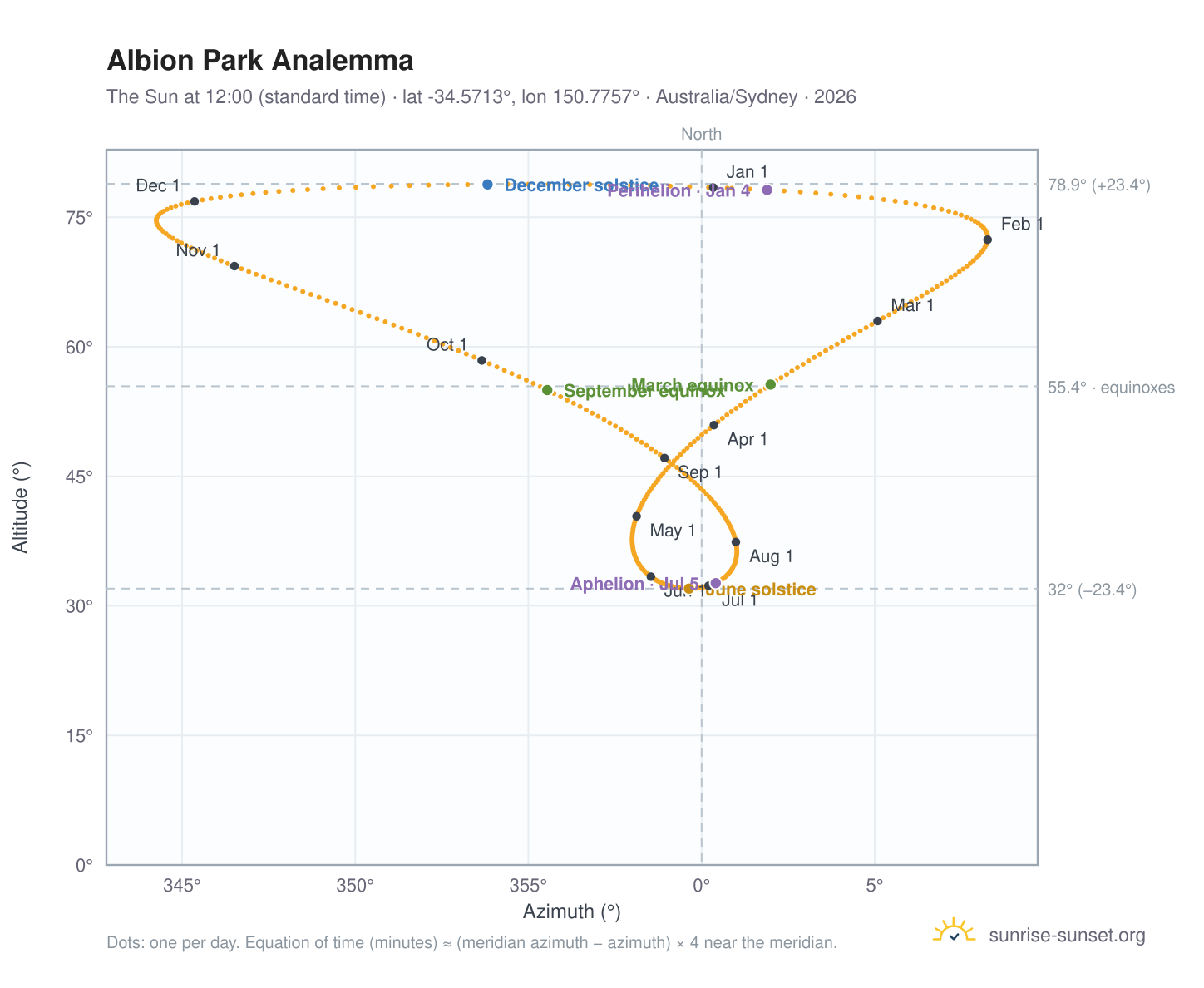 Albion Park analemma chart: the Sun at 12:00 (standard time) through the year