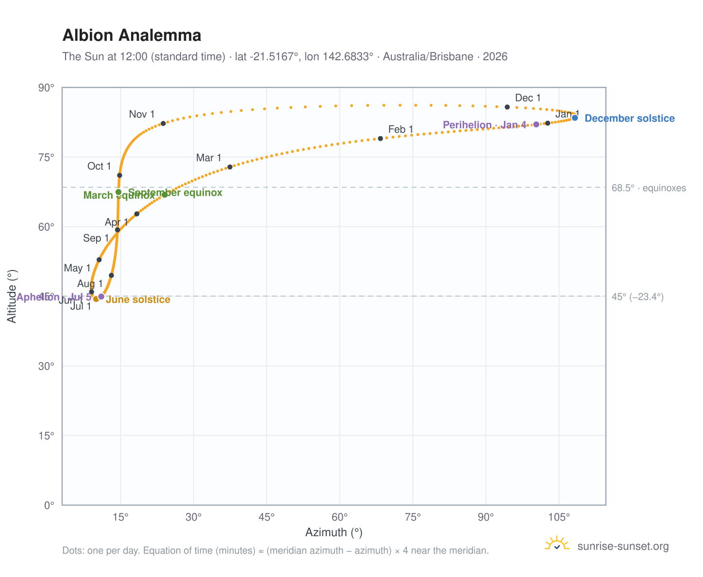 Albion analemma chart: the Sun at 12:00 (standard time) through the year