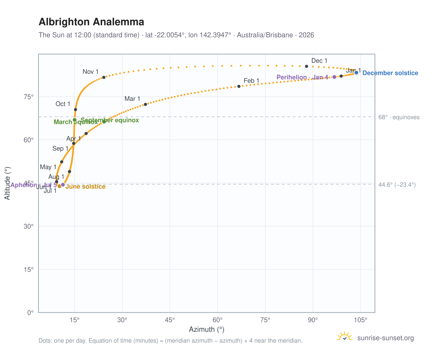 Albrighton analemma chart: the Sun at 12:00 (standard time) through the year