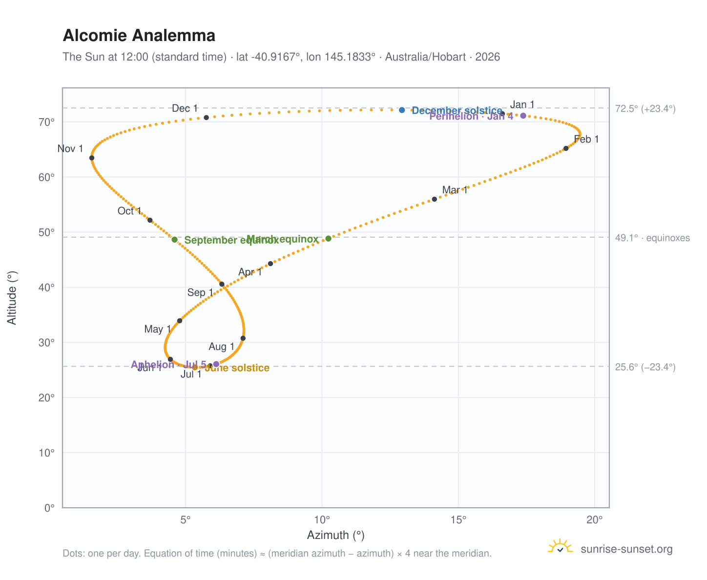 Alcomie analemma chart: the Sun at 12:00 (standard time) through the year