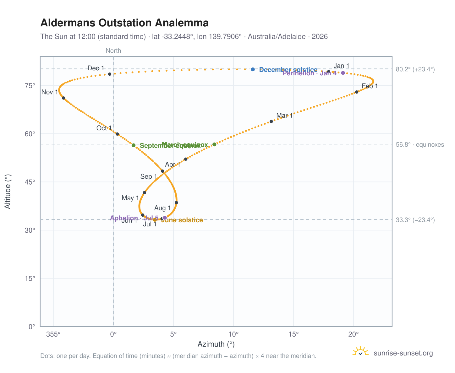 Aldermans Outstation analemma chart: the Sun at 12:00 (standard time) through the year