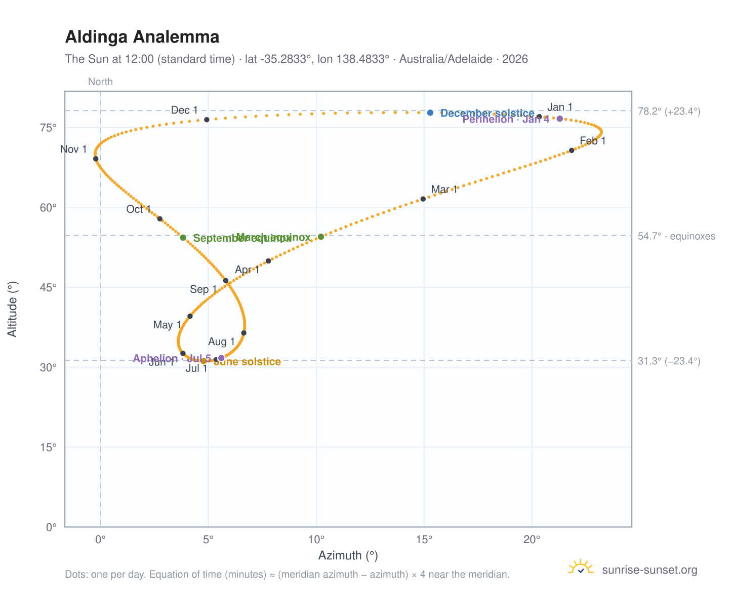 Aldinga analemma chart: the Sun at 12:00 (standard time) through the year