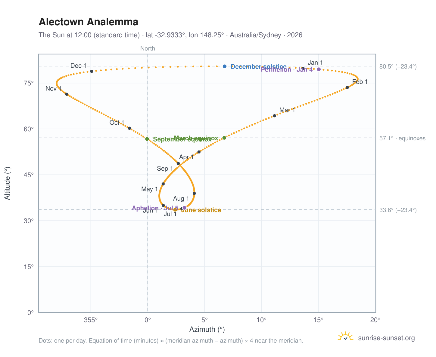 Alectown analemma chart: the Sun at 12:00 (standard time) through the year
