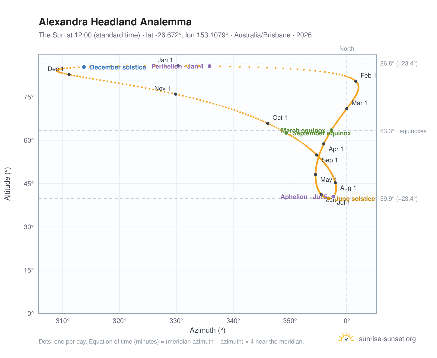 Alexandra Headland analemma chart: the Sun at 12:00 (standard time) through the year